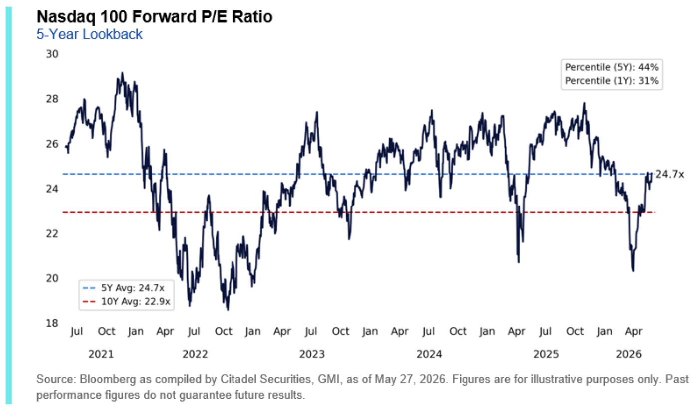 Nasdaq 100 — PER adelantado, lookback de 5 años. La línea cierra en ~24,7x, con la media de 5 años (24,7x) y la de 10 años (22,9x) marcadas como referencias; los percentiles indicados son 44% a 5 años y 31% a 1 año. Eje temporal de 2021 a 2026, mostrando el desplome de 2022, la recuperación y el rebote desde finales de marzo de 2026.