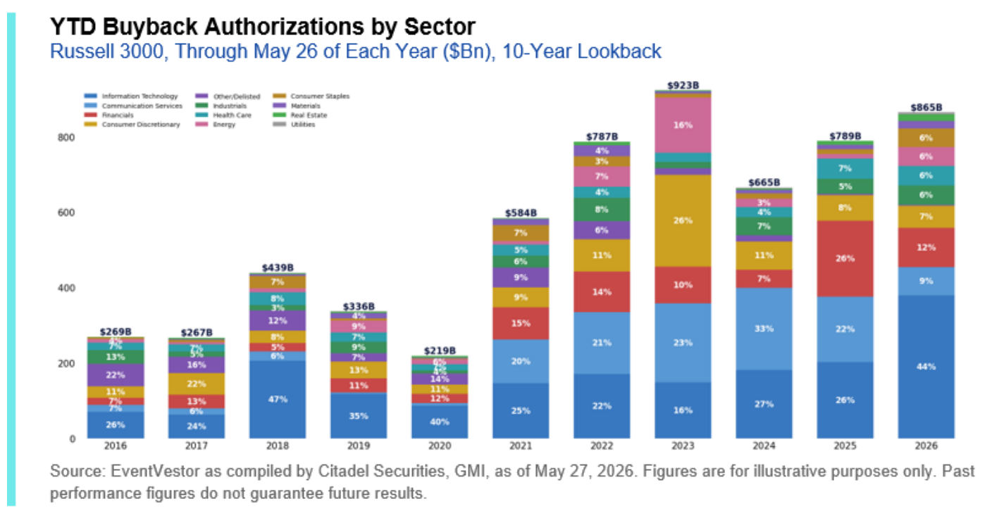 Autorizaciones de recompra acumuladas en el año por sector (Russell 3000, lookback de 10 años). El gráfico de barras apiladas muestra el volumen autorizado año a año hasta el 26 de mayo de cada ejercicio: 2026 alcanza 865.000 millones de USD (segundo mayor de la serie, solo por detrás de los 923.000 millones de 2023), con la tecnología (44% del total) como sector dominante en la composición. Fuente: EventVestor, recopilado por Citadel Securities, GMI.