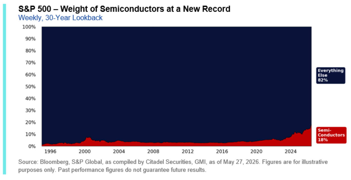 S&P 500 — peso de los semiconductores en máximo histórico (semanal, lookback de 30 años). Área apilada en la que «Everything Else» (todo lo demás, en azul marino) representa el 82% del índice y los «Semiconductors» (en rojo) el 18%, su nivel más alto de la serie. El eje temporal va de 1996 a 2024 y muestra cómo el peso del sector, plano durante décadas en torno al 5-10%, se dispara en los últimos años. Fuente: Bloomberg y S&P Global, recopilado por Citadel Securities, GMI.
