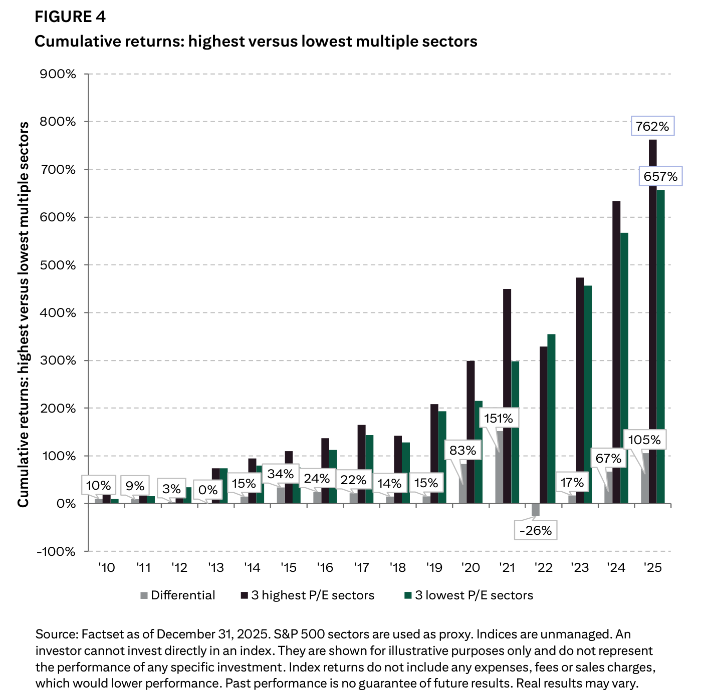 Gráfico de barras que compara la rentabilidad acumulada de los tres sectores del S&P 500 con mayor PER frente a los de menor PER entre 2010 y 2025, con el diferencial creciendo a favor de los caros