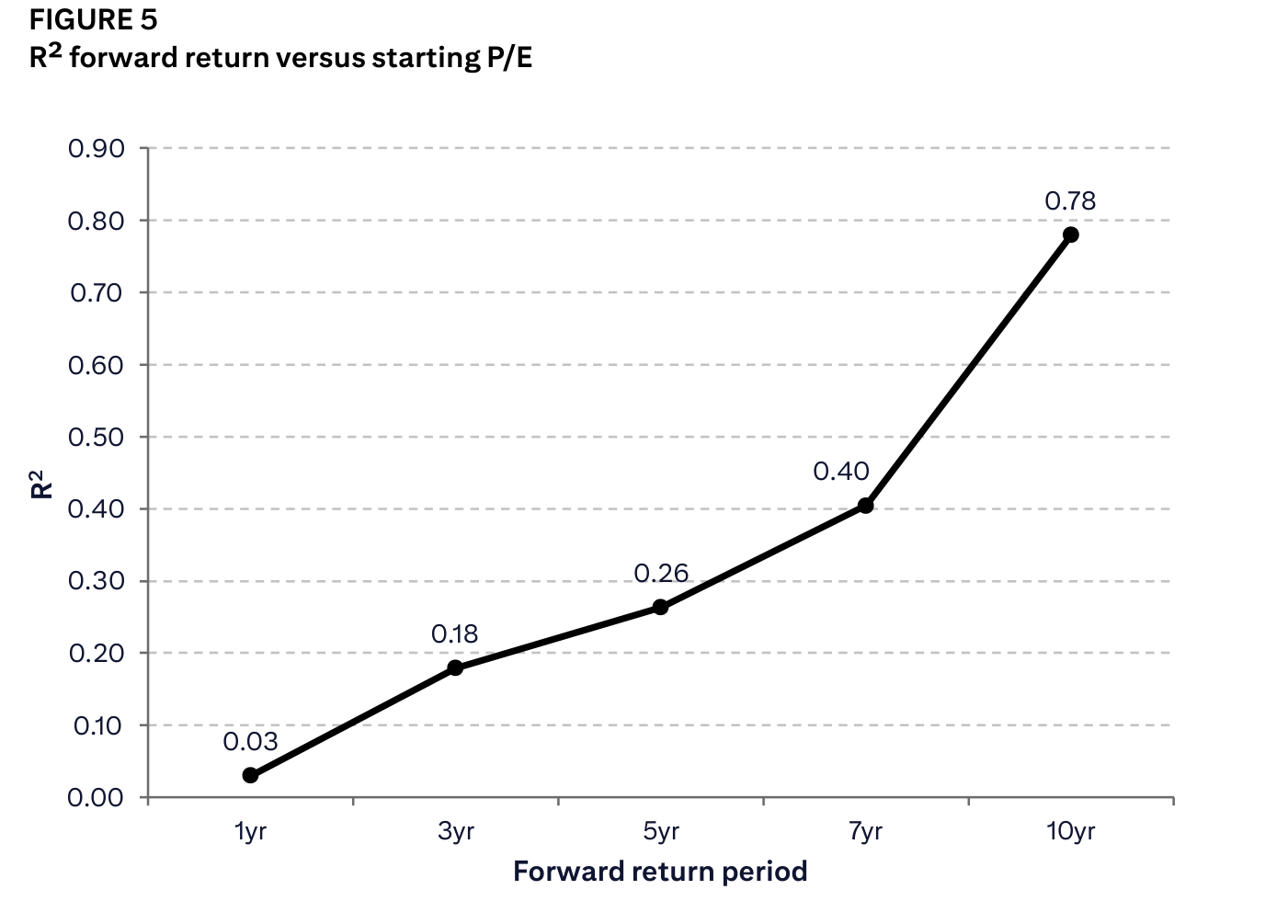 Gráfico de líneas (R² forward return versus starting P/E) que muestra cómo el R² entre el PER de partida y la rentabilidad futura crece con el horizonte de inversión, desde 0,03 a un año hasta 0,78 a diez años