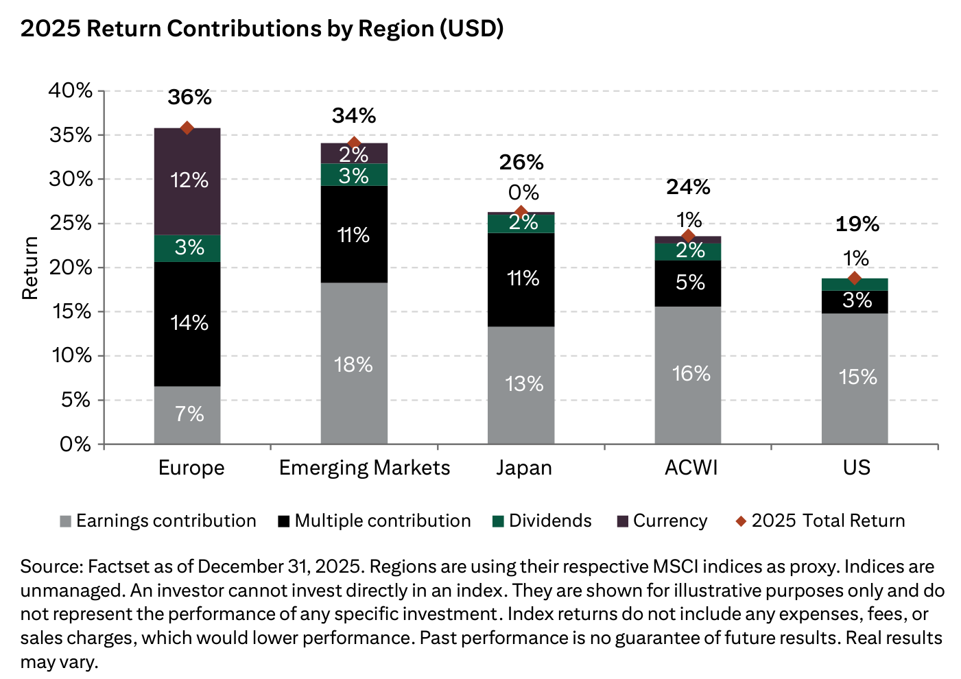 Gráfico de barras apiladas con la descomposición de la rentabilidad total de 2025 por región (beneficios, múltiplos, dividendos y divisa): Europa 36% y emergentes 34% lideran, pero su componente de beneficios es pequeño frente al de EE.UU.