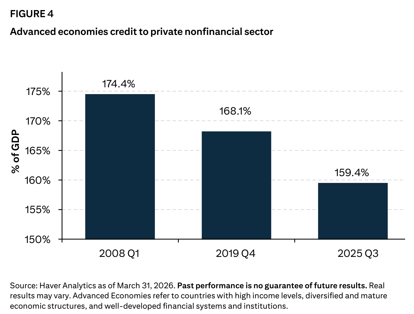 «Advanced economies credit to private nonfinancial sector» (% of GDP): tres barras que caen del 174,4% en 2008 Q1 al 168,1% en 2019 Q4 y al 159,4% en 2025 Q3. Fuente: Haver Analytics a 31 de marzo de 2026, Citi Wealth.