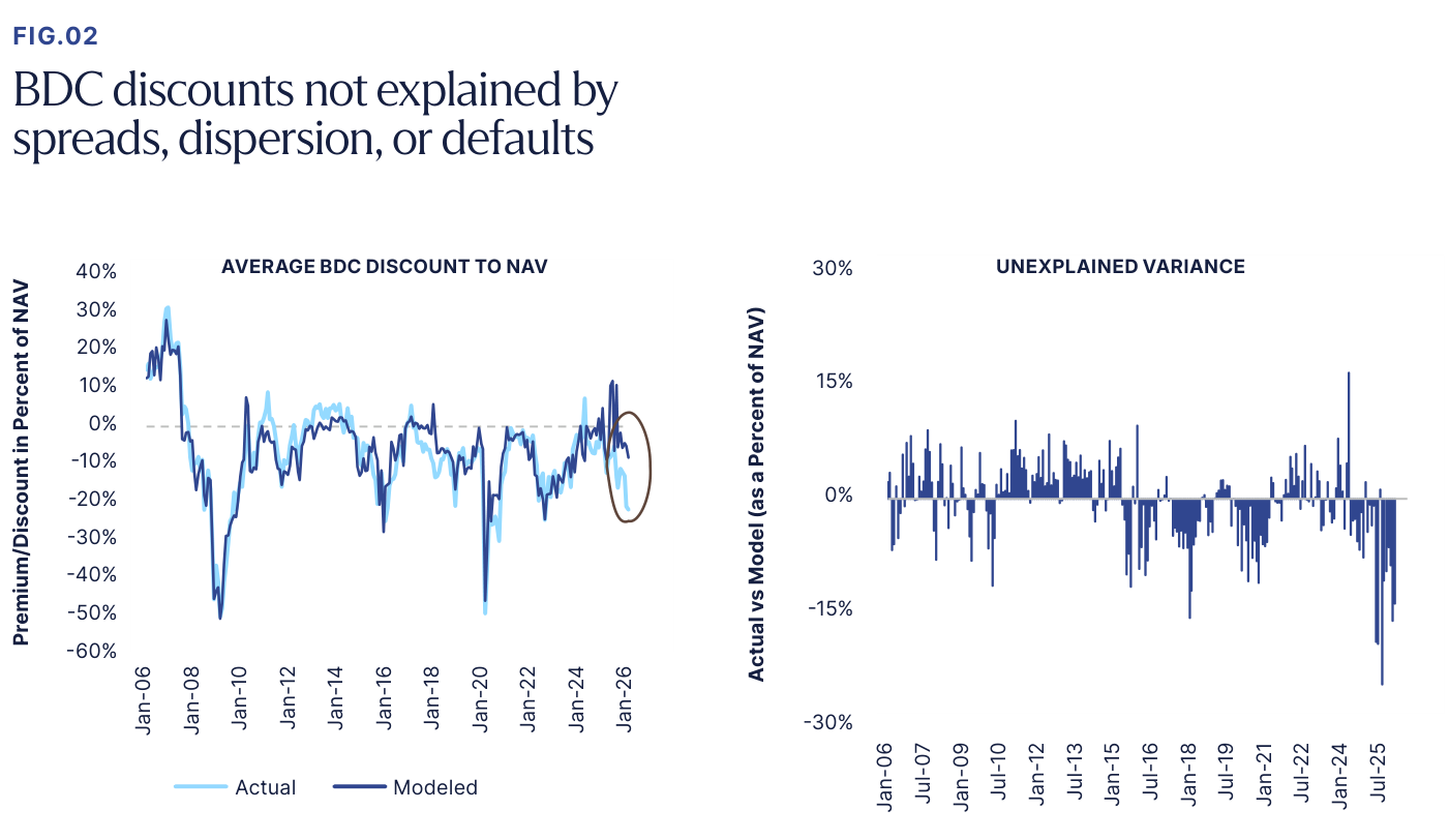 Descuento medio de las BDC sobre NAV: la línea real ("Actual") frente a la modelada ("Modeled"), de 2006 a 2026, en el panel "AVERAGE BDC DISCOUNT TO NAV". A la derecha, la "UNEXPLAINED VARIANCE" entre dato real y modelo.