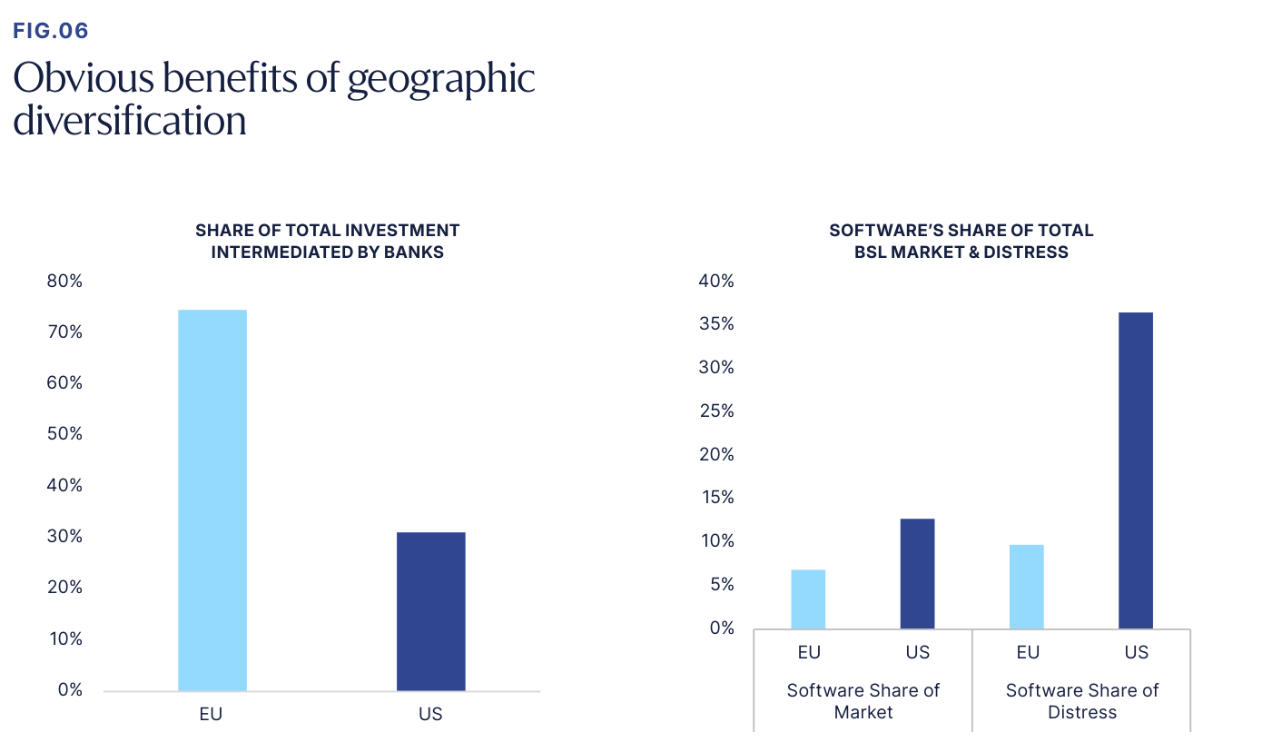 Dos paneles. Izquierda, "SHARE OF TOTAL INVESTMENT INTERMEDIATED BY BANKS": la barra de la UE se acerca al 75%, frente a un US en torno al 30%. Derecha, "SOFTWARE'S SHARE OF TOTAL BSL MARKET & DISTRESS": en cuota de mercado del software, la UE ronda el 6,5% y US el 12,5%; en cuota de distress, la UE ronda el 10% y US sube hasta cerca del 35%.