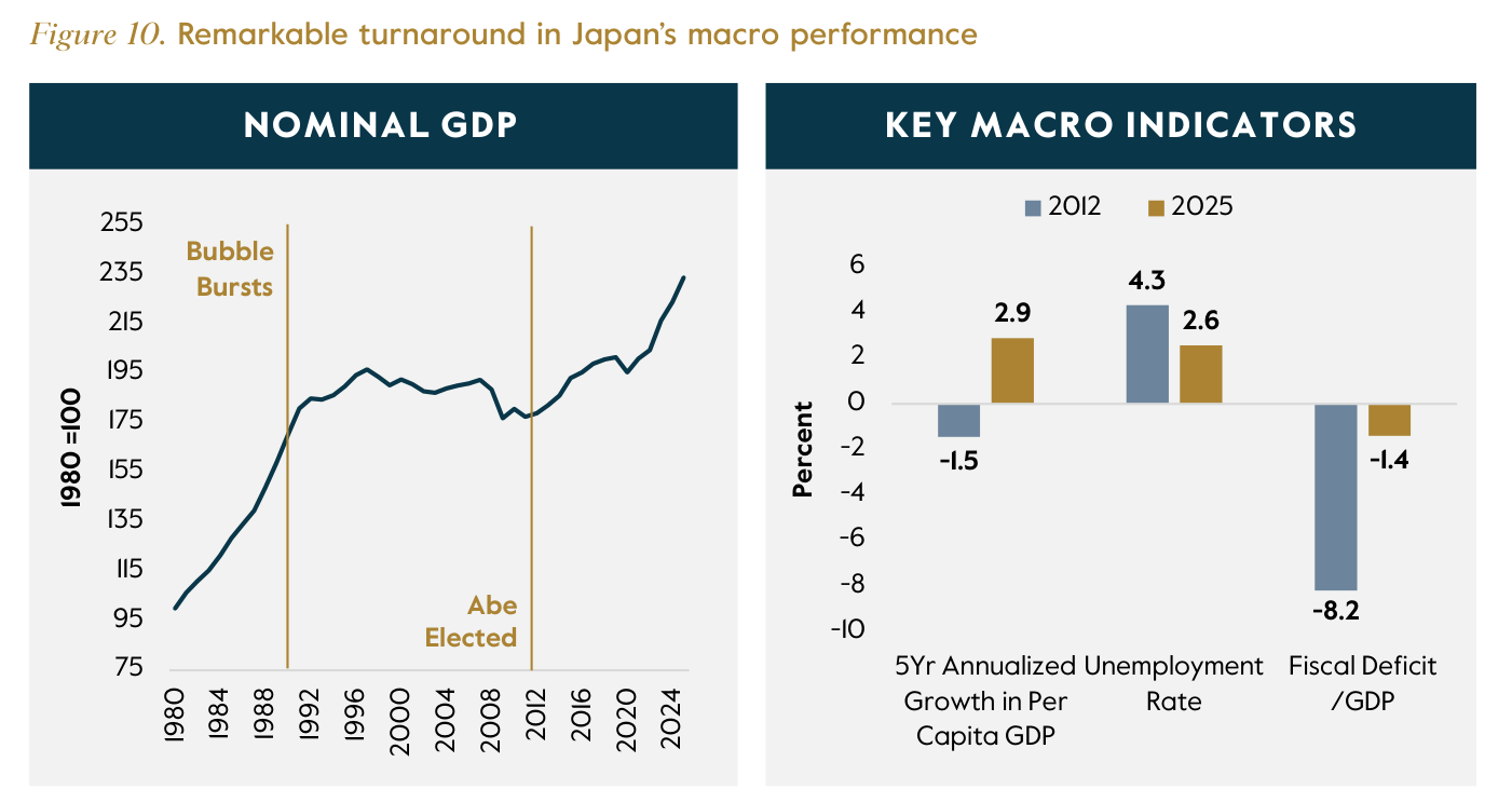 Gráfico de dos paneles de Carlyle. Izquierda «Nominal GDP» (base 1980=100) de 1980 a 2024: la línea sube con fuerza hasta el «Bubble Bursts» a inicios de los noventa, se estanca unos 20 años en torno a 175-195 y repunta tras «Abe Elected» (2012) hasta cerca de 235. Derecha «Key Macro Indicators», barras 2012 (azul) vs 2025 (dorado): crecimiento anualizado a 5 años del PIB per cápita -1,5 frente a 2,9; tasa de paro 4,3 frente a 2,6; déficit fiscal/PIB -8,2 frente a -1,4.