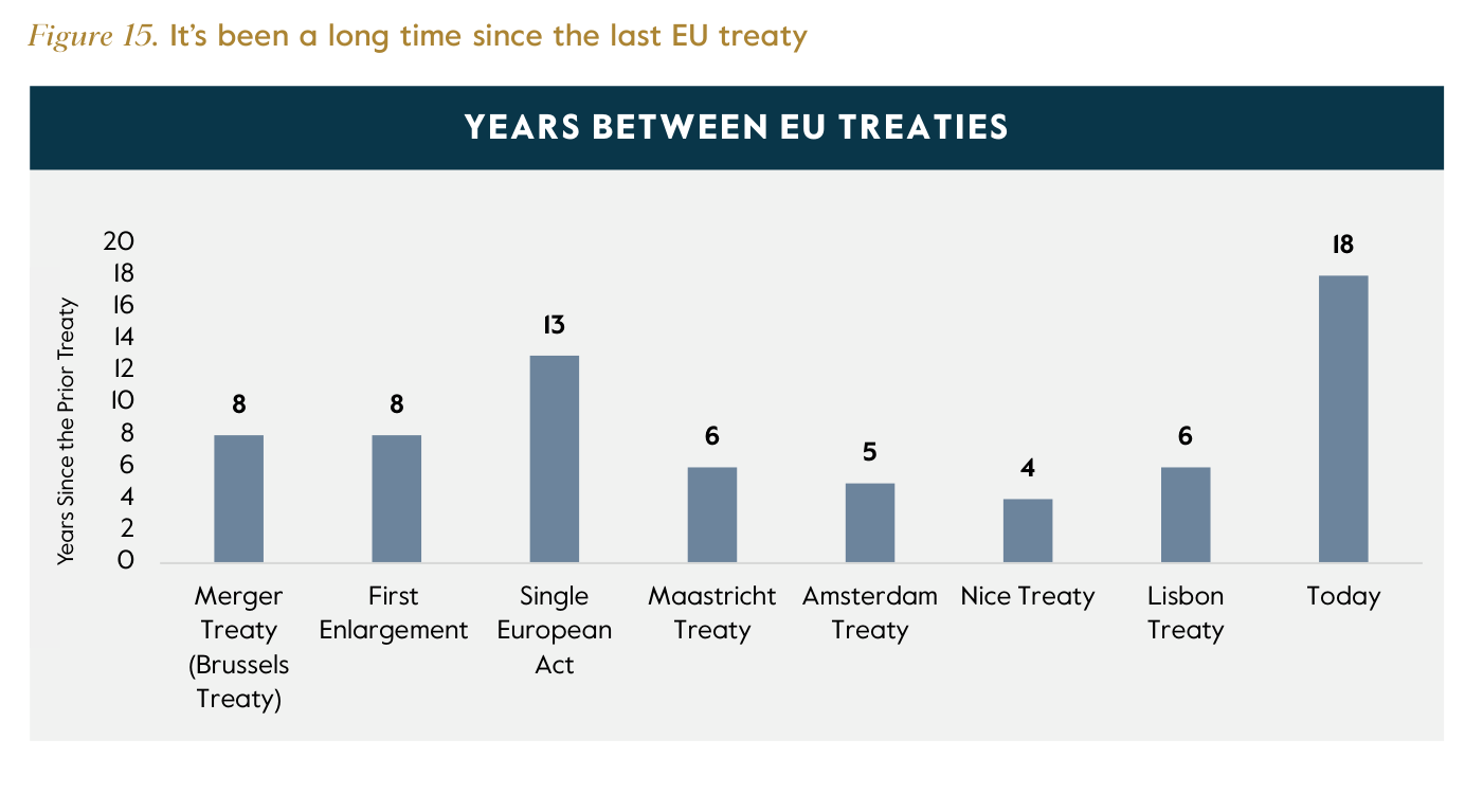 Gráfico de barras de Carlyle «Years Between EU Treaties». Ocho barras azul grisáceo con los años transcurridos desde el tratado anterior: Merger Treaty (Brussels Treaty) 8, First Enlargement 8, Single European Act 13, Maastricht Treaty 6, Amsterdam Treaty 5, Nice Treaty 4, Lisbon Treaty 6, y «Today» 18 — la barra más alta del gráfico con diferencia.