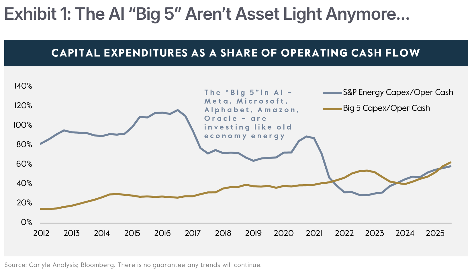 Exhibit 1 del informe de Carlyle: gasto de capital como porcentaje del flujo de caja operativo. La línea dorada —los 'Big 5' de la IA: Meta, Microsoft, Alphabet, Amazon y Oracle— sube desde alrededor del 15% en 2012 hasta cerca del 60% en 2025. La línea azul —capex sobre cash flow del sector energético del S&P— llegó a tocar el 110-120% en 2015-2016 antes de desplomarse hacia el 30% y rebotar después. Fuente: Carlyle Analysis; Bloomberg.