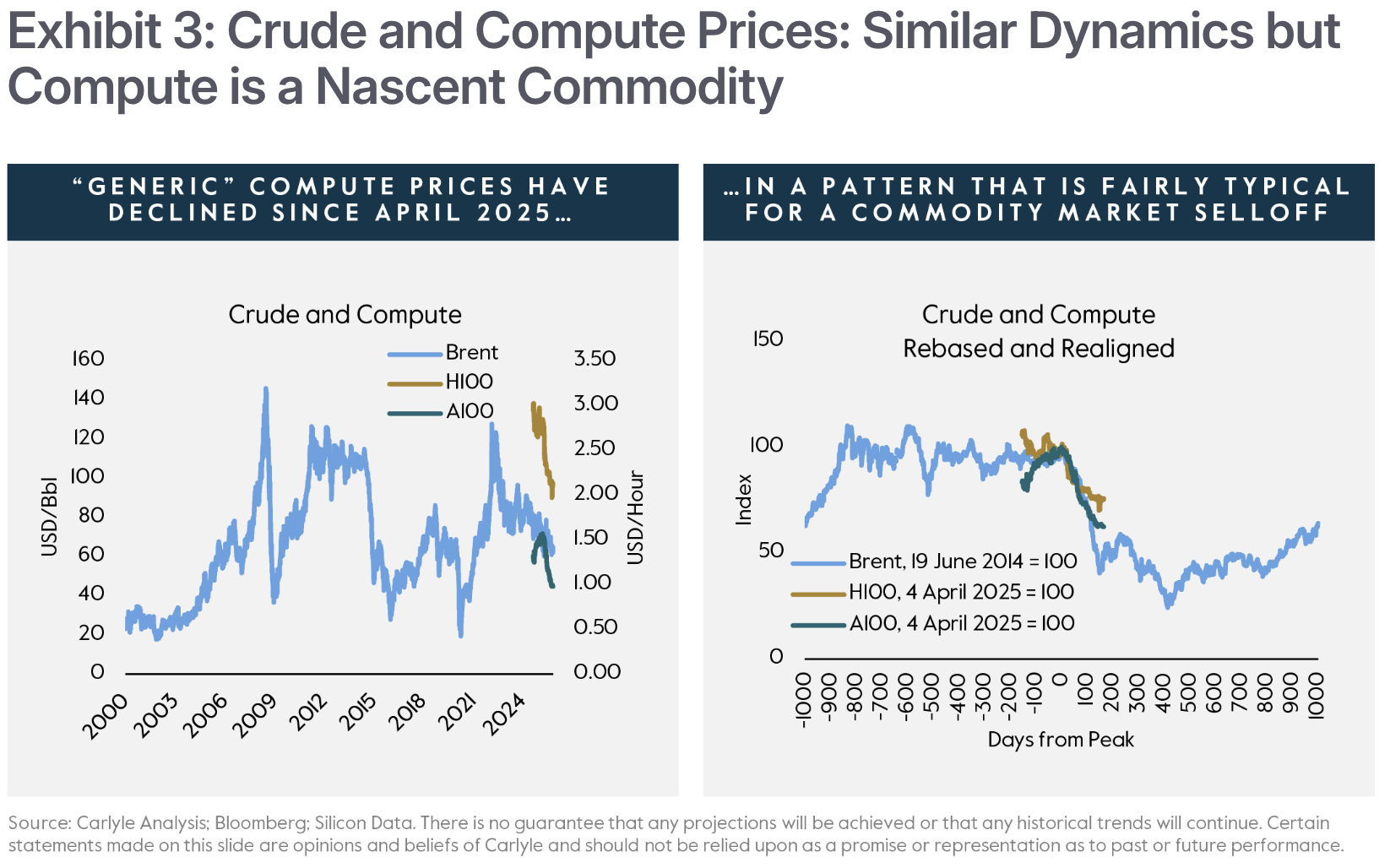 Exhibit 3 de Carlyle: precios del crudo y del cómputo. En el panel izquierdo, el Brent en dólares por barril (eje izquierdo) frente al alquiler por hora de las GPU H100 y A100 en dólares por hora (eje derecho); las series de cómputo caen desde abril de 2025. En el panel derecho, ambas series rebasadas a 100 y realineadas por 'días desde el pico', mostrando un perfil típico de corrección en un mercado de materias primas. Fuente: Carlyle Analysis; Bloomberg; Silicon Data.