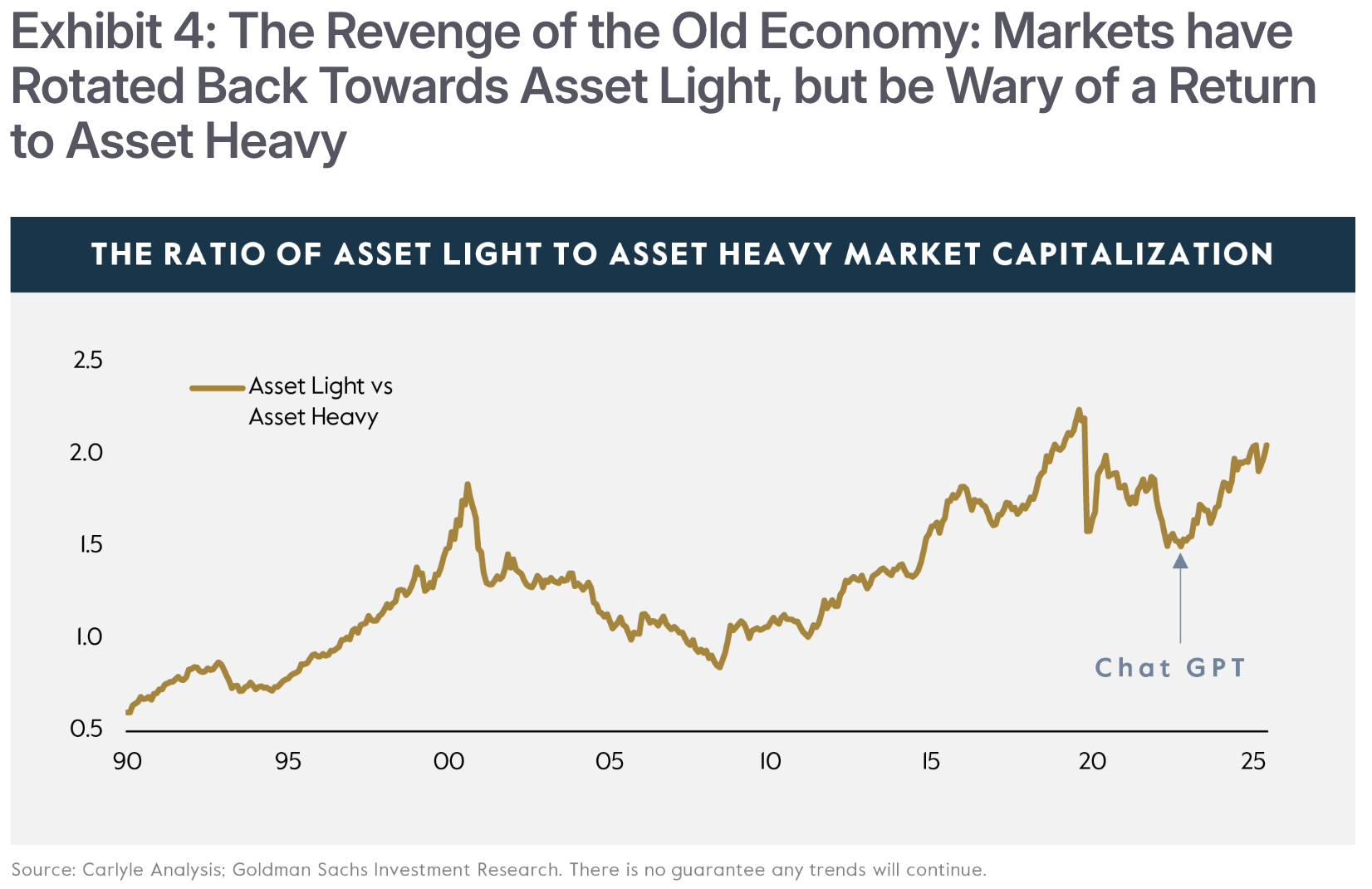 Exhibit 4 de Carlyle: el ratio entre la capitalización 'asset light' y la 'asset heavy' desde 1990. Tras el pico de la burbuja puntocom (en torno a 1,85 en 2000) y el suelo de 2008 (cerca de 0,8), el ratio escala hasta aproximadamente 2,2 en 2020; la flecha señala la irrupción de ChatGPT. Fuente: Carlyle Analysis; Goldman Sachs Investment Research.