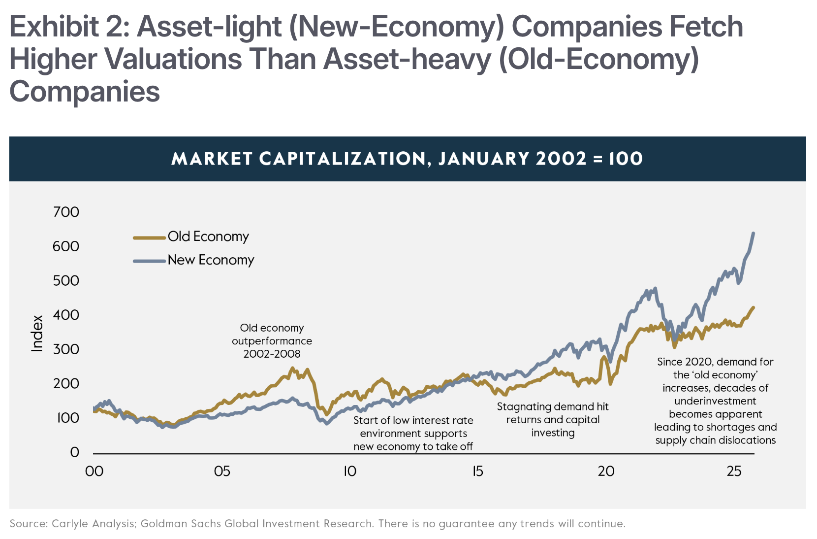 Exhibit 2 de Carlyle: capitalización de mercado de las compañías de la 'nueva economía' (asset-light) frente a las de la 'vieja economía' (asset-heavy), con base 100 en enero de 2002. La nueva economía (azul) batió a la vieja sobre todo a partir de 2014; la vieja economía solo destacó en 2002-2008, y desde 2020 vuelve a notar una demanda renovada tras décadas de infrainversión, con riesgos de escasez y disrupciones de suministro. Fuente: Carlyle Analysis; Goldman Sachs Global Investment Research.