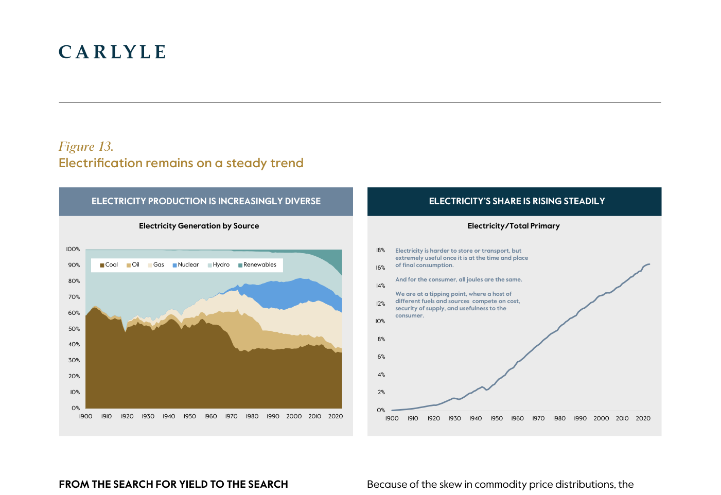 Figure 13 del paper: "Electrification remains on a steady trend" — panel izquierdo "Electricity production is increasingly diverse" — stacked area chart de Electricity Generation by Source desde 1900 (sin etiquetas numéricas), con leyenda Coal, Oil, Gas, Nuclear, Hydro y Renewables: el carbón domina la generación durante casi todo el siglo XX y va perdiendo peso desde mediados de siglo a medida que entran el gas, el nuclear (visible desde los setenta), el hidro y, ya en las últimas décadas, las renovables; el mix de cierre es claramente más diversificado que el de 1900. Panel derecho "Electricity's share is rising steadily" — la ratio Electricity/Total Primary sube de forma sostenida desde prácticamente 0% en 1900 hasta cerca del 18% en los últimos años. Fuente: Carlyle Analysis, IEA, Energy Institute, Our World In Data.