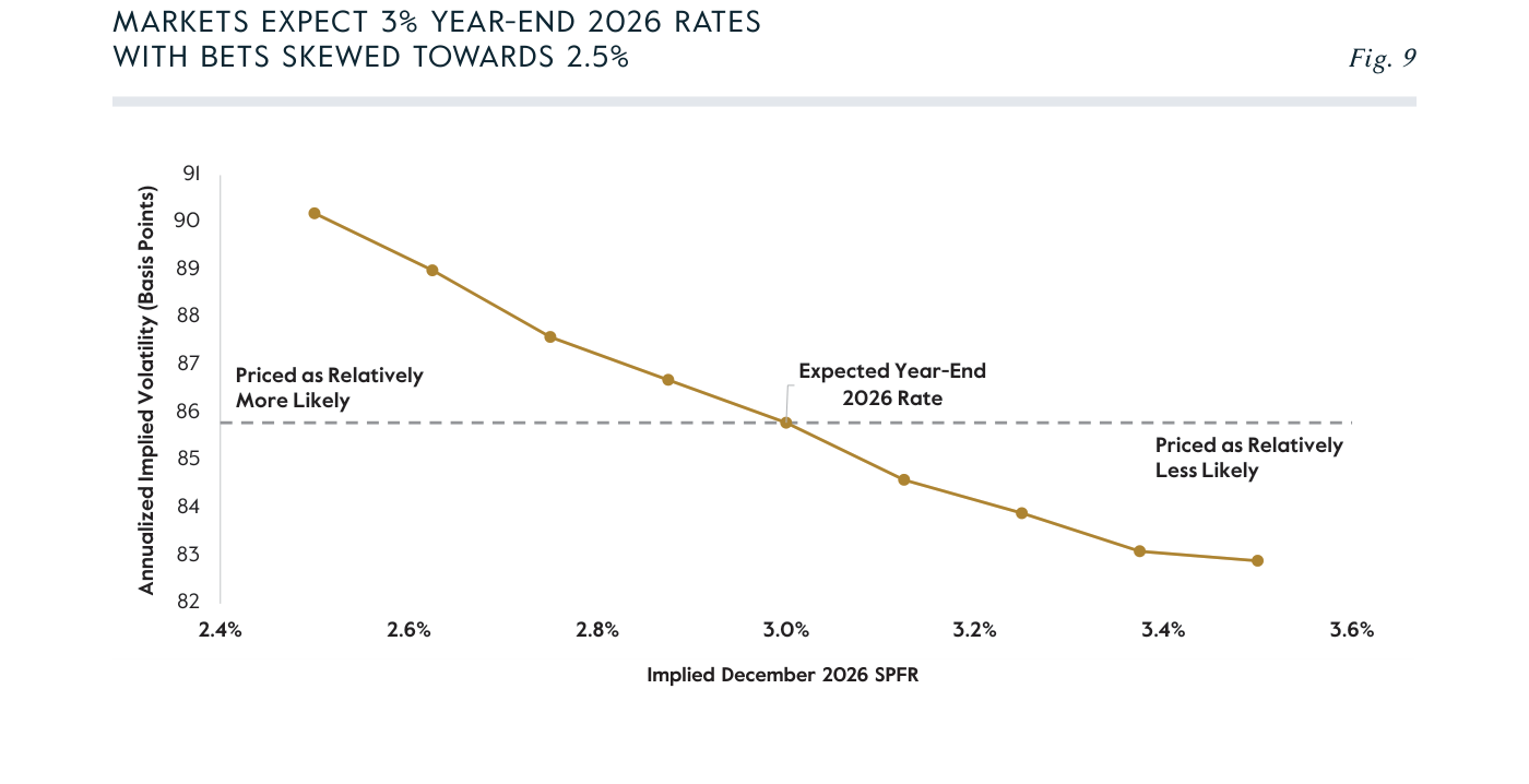 Figure 9 del paper: "Markets expect 3% year-end 2026 rates with bets skewed towards 2.5%" — curva descendente del implied volatility (basis points) en función del implied December 2026 SOFR. El punto "Expected Year-End 2026 Rate" está marcado al 3,0% (eje x) con implied vol de ~86 bp. La etiqueta "Priced as Relatively More Likely" señala las tasas más bajas (2,4-2,8%) y "Priced as Relatively Less Likely" las más altas (3,2-3,6%). La asimetría sugiere que el mercado considera más probable un downside surprise en tasas. Fuente Federal Reserve Board, agosto 2025, vía Carlyle.