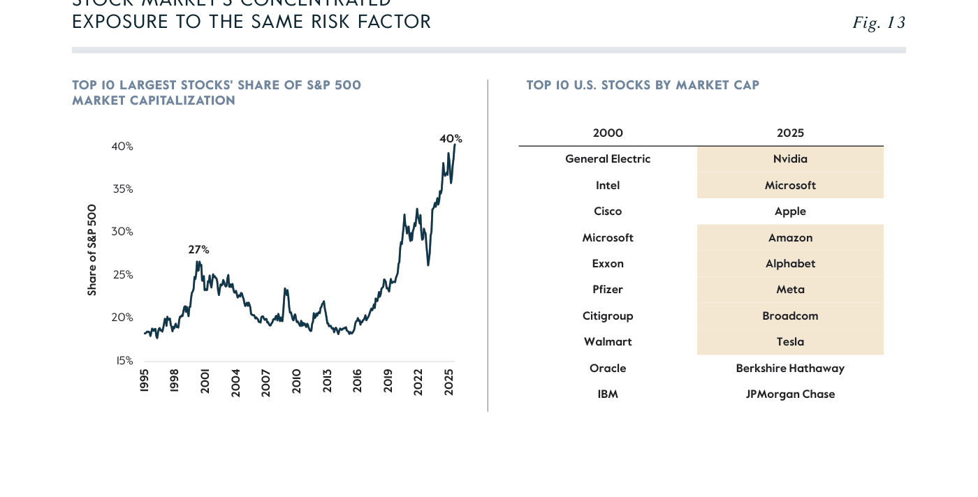 Figure 13 del paper: "Stock Market's Concentrated Exposure to the Same Risk Factor" — gráfico de líneas izquierda con "Top 10 Largest Stocks' Share of S&P 500 Market Capitalization" mostrando la evolución desde 1995, con pico cercano al 27% en 2001 (dot-com), descenso a ~18% en 2014 y subida monotónica hasta 40% en 2025. Tabla derecha "Top 10 U.S. Stocks by Market Cap" comparando 2000 (General Electric, Intel, Cisco, Microsoft, Exxon, Pfizer, Citigroup, Walmart, Oracle, IBM) con 2025 (Nvidia, Microsoft, Apple, Amazon, Alphabet, Meta, Broadcom, Tesla, Berkshire Hathaway, JPMorgan Chase). Las celdas en beige resaltan los nombres relacionados con AI. Fuente: Carlyle.