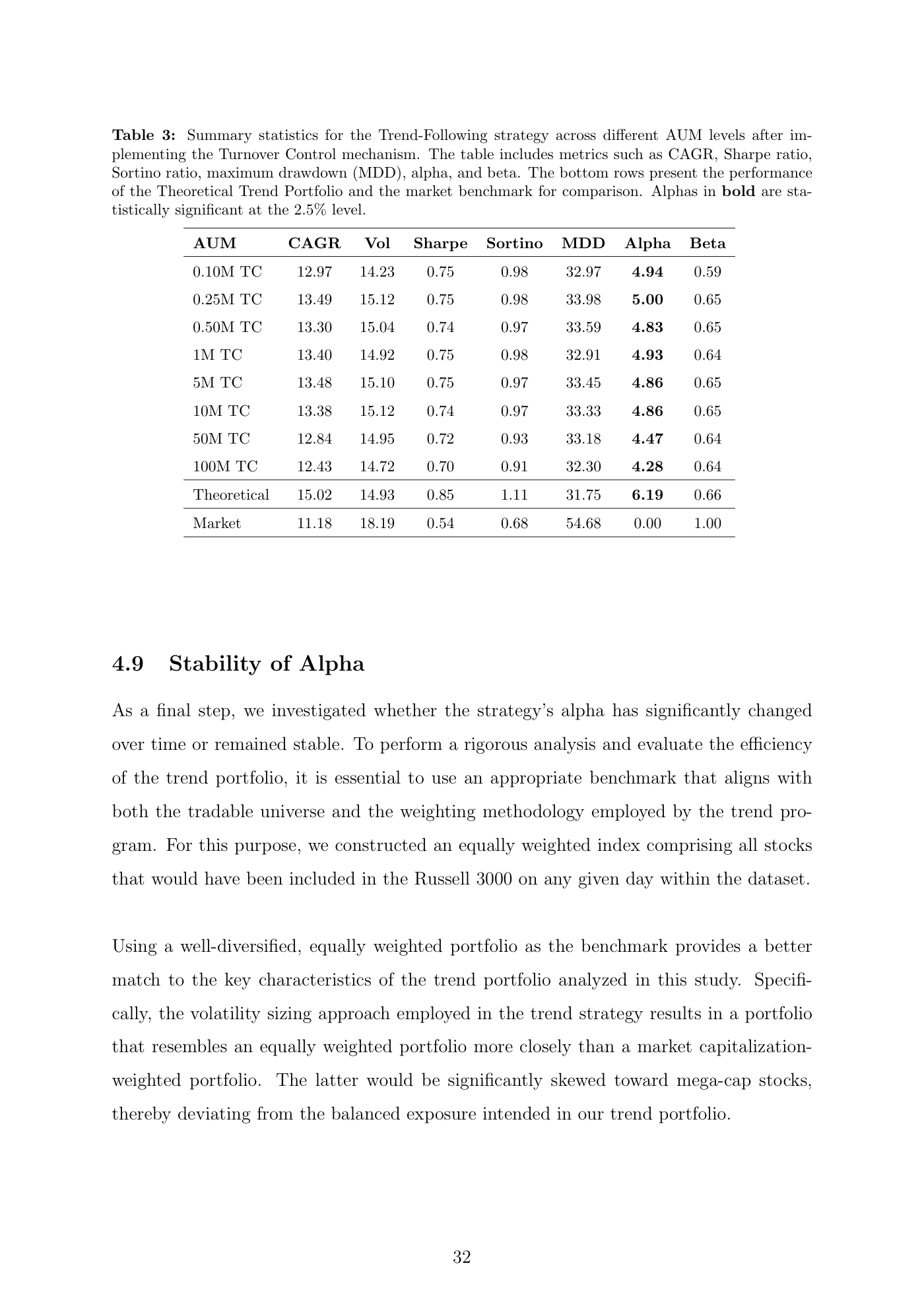 Tabla 3 "Summary statistics for the Trend-Following strategy across different AUM levels after implementing the Turnover Control mechanism". Filas: 0.10M TC, 0.25M TC, 0.50M TC, 1M TC, 5M TC, 10M TC, 50M TC, 100M TC, Theoretical, Market. Columnas: AUM, CAGR, Vol, Sharpe, Sortino, MDD, Alpha, Beta. Resultados: para portfolios pequeños (≤$1M) el CAGR queda en 12.97-13.40 %; para portfolios grandes ($5M-$100M) el CAGR va de 12.43 a 13.48 %; el sistema teórico sin costes da 15.02 %; el mercado entrega 11.18 %