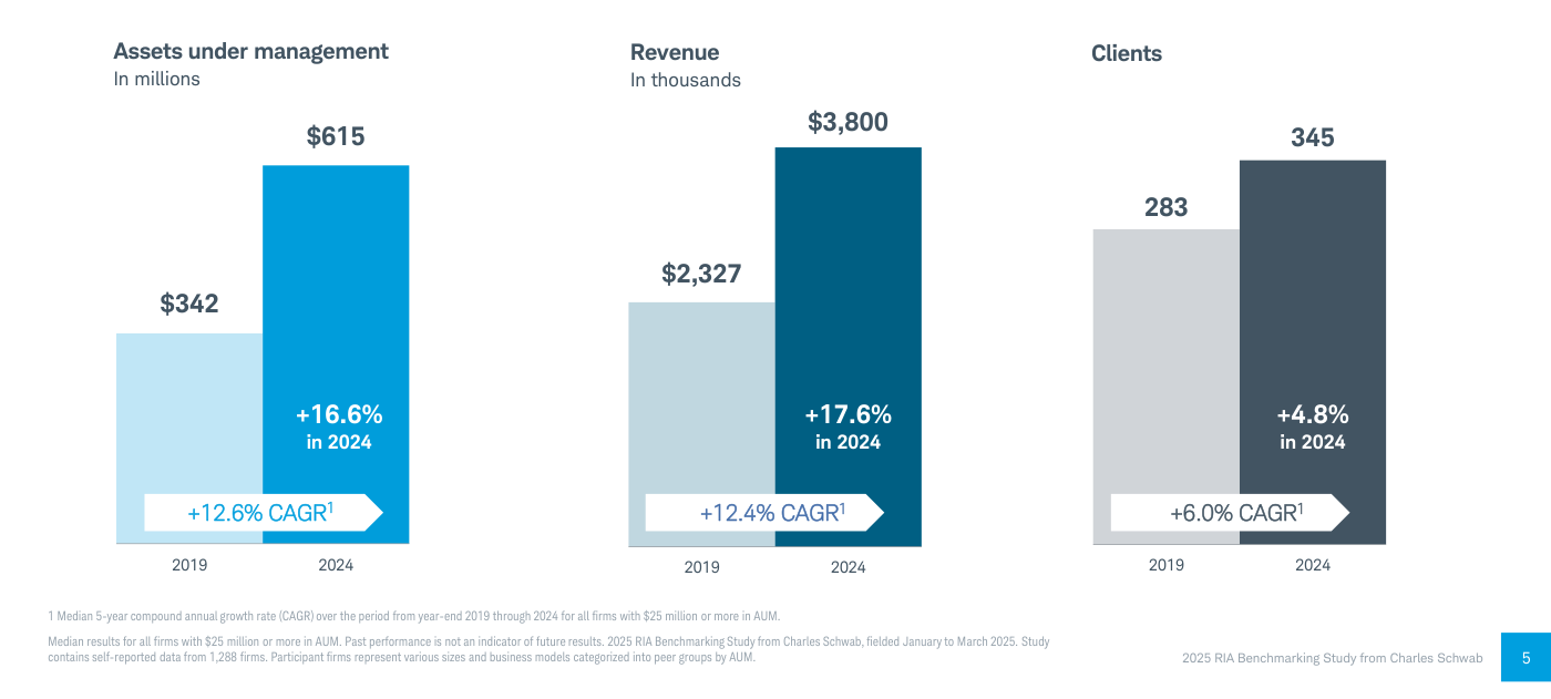 Gráfico 1 (Charles Schwab): activos bajo gestión, ingresos y clientes de las firmas RIA, comparativa 2019 frente a 2024.