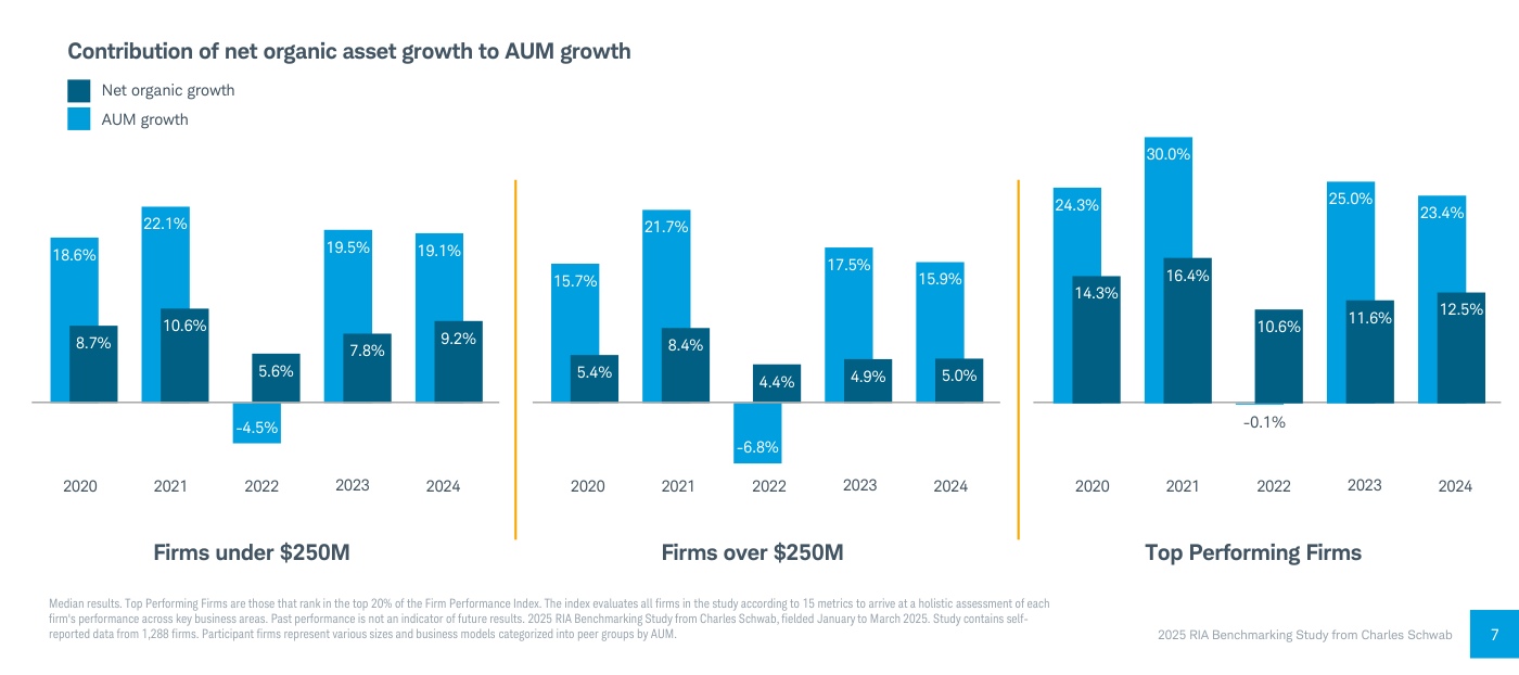 Gráfico 2 (Charles Schwab): contribución del crecimiento orgánico neto al crecimiento total de AUM, de 2020 a 2024, por tipo de firma (Top Performing Firms vs resto).