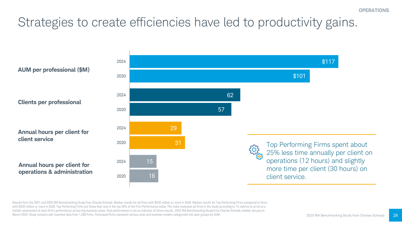 Gráfico 4 (Charles Schwab): evolución de la productividad por profesional entre 2020 y 2024 — AUM gestionado, clientes atendidos y horas dedicadas a operaciones y a servicio al cliente.