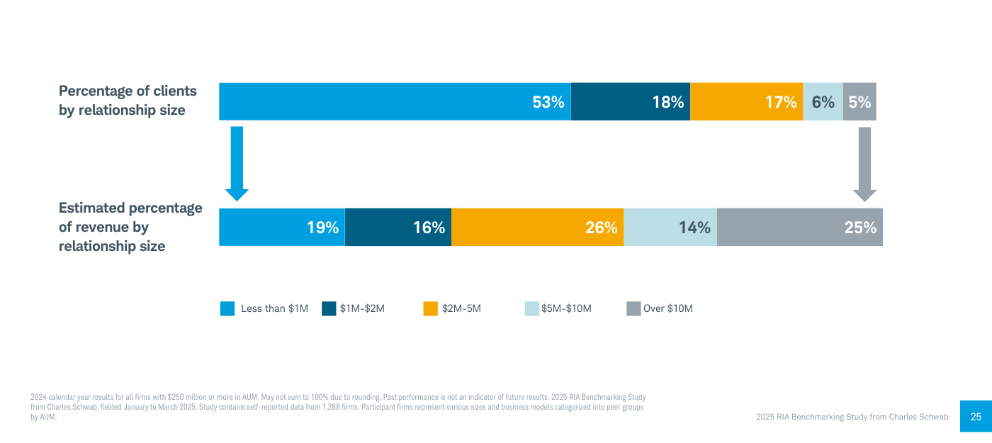 Gráfico 7 (Charles Schwab): porcentaje de clientes frente a porcentaje estimado de ingresos, ambos distribuidos por tamaño de la relación patrimonial.