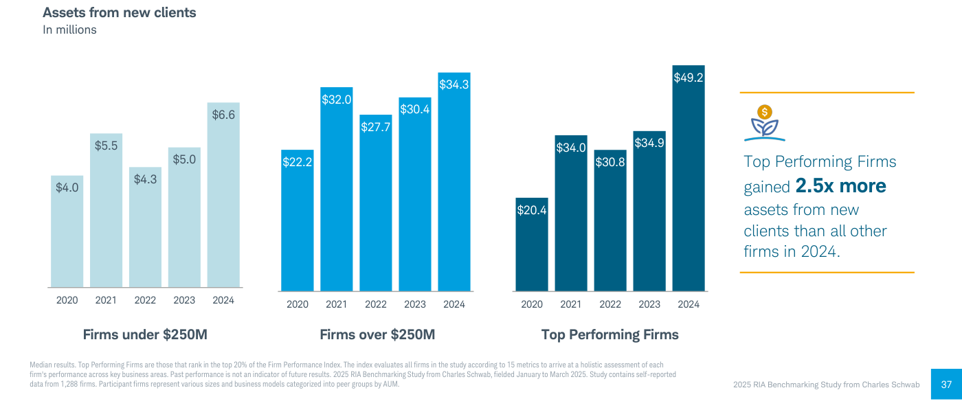 Gráfico 8 (Charles Schwab): activos captados de clientes nuevos, en millones de dólares, evolución de 2020 a 2024 por tipo de firma (Top Performing Firms vs resto).