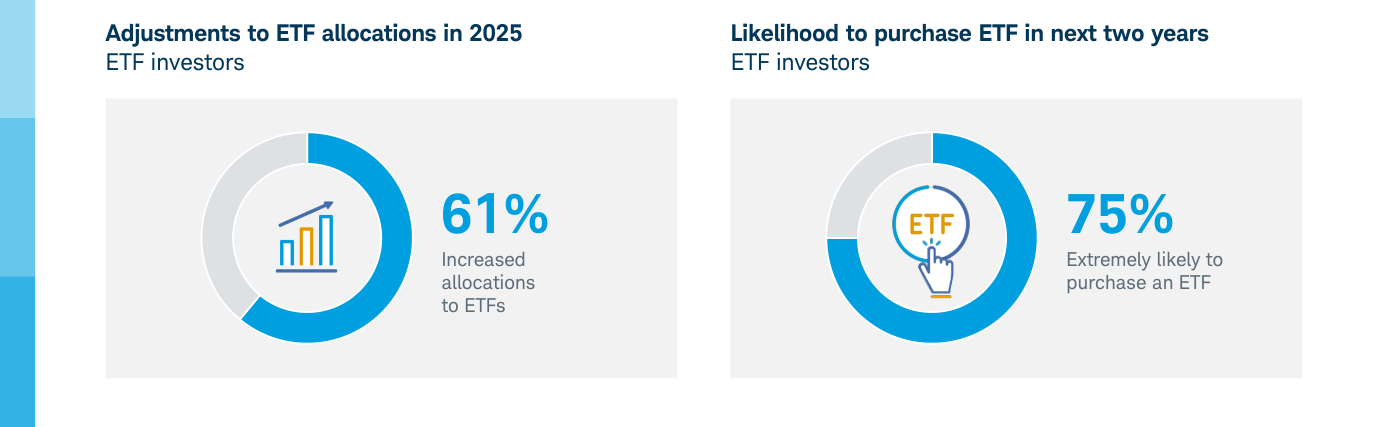 Gráfico 2 (Charles Schwab): el 61% de los inversores aumentó su asignación a ETFs en 2025 y el 75% es extremadamente probable que compre un ETF en los próximos dos años