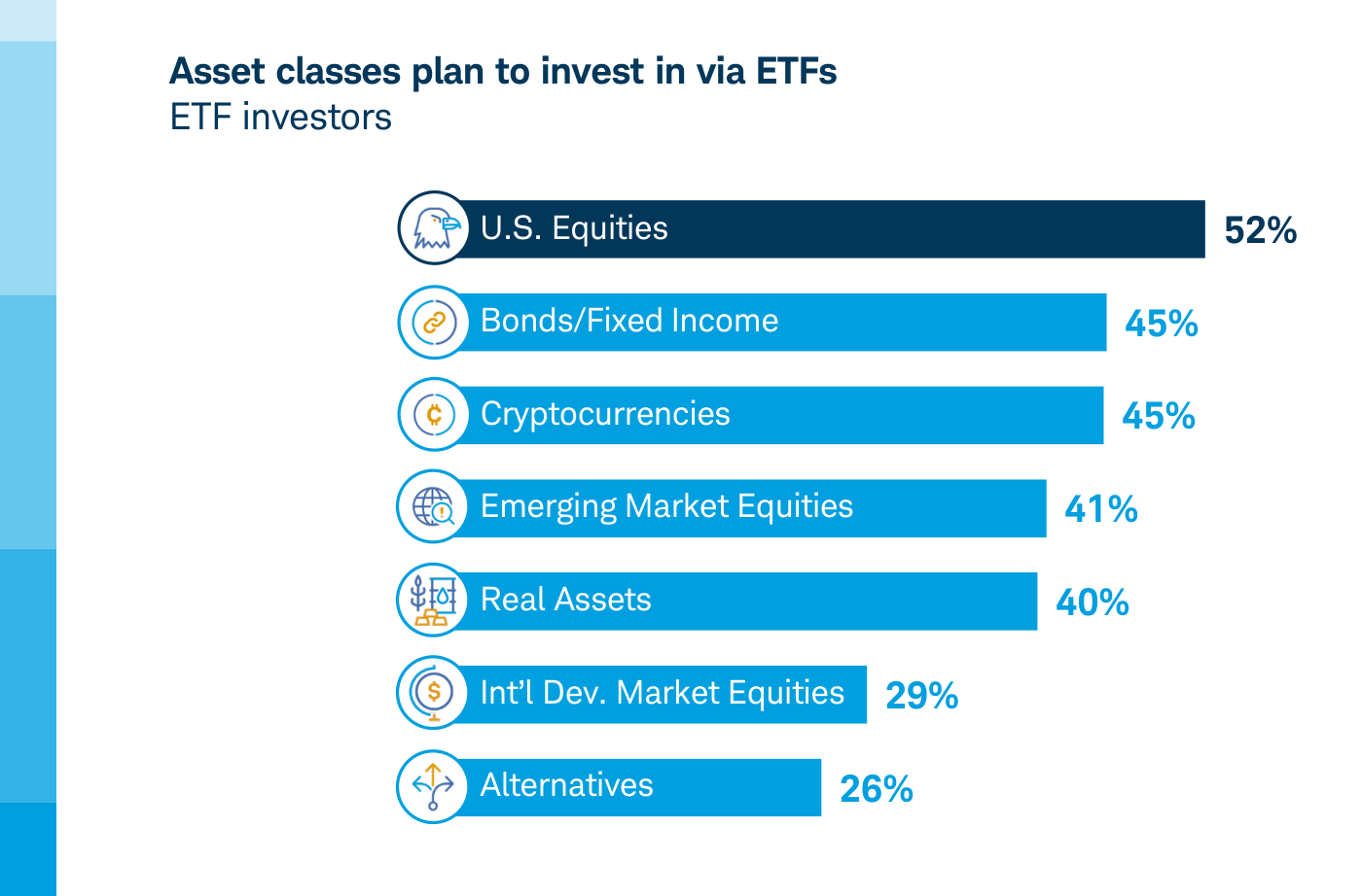 Gráfico 3 (Charles Schwab): clases de activo que los inversores planean comprar vía ETFs, con U.S. Equities (52%) a la cabeza, seguido de renta fija y criptomonedas (Cryptocurrencies, 45% cada una), mercados emergentes (41%) y activos reales (40%)
