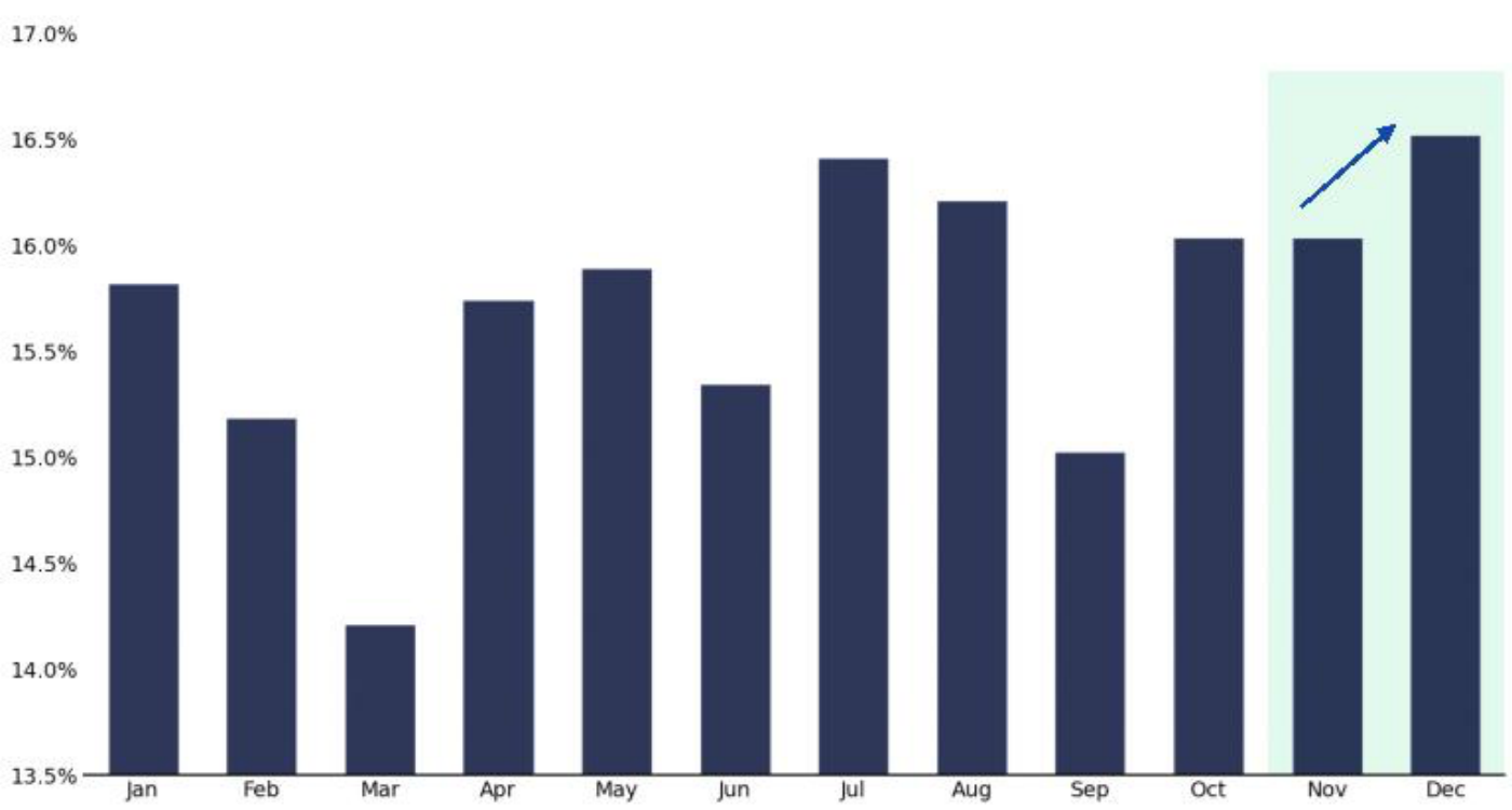 Gráfico de Citadel Securities (GMI): efectivo del inversor minorista como proporción del volumen del sector, por mes, de enero a diciembre. Las barras parten de un mínimo del 14,2% en marzo y suben hasta el 16,5% de diciembre, con noviembre y diciembre resaltados en verde y una flecha azul ascendente que marca el repunte de fin de año. Eje vertical con marcas en 14.0%, 15.0%, 16.0% y 17.0%. Fuente: Bloomberg, compilado por Citadel Securities, GMI, a 18 de diciembre de 2025.
