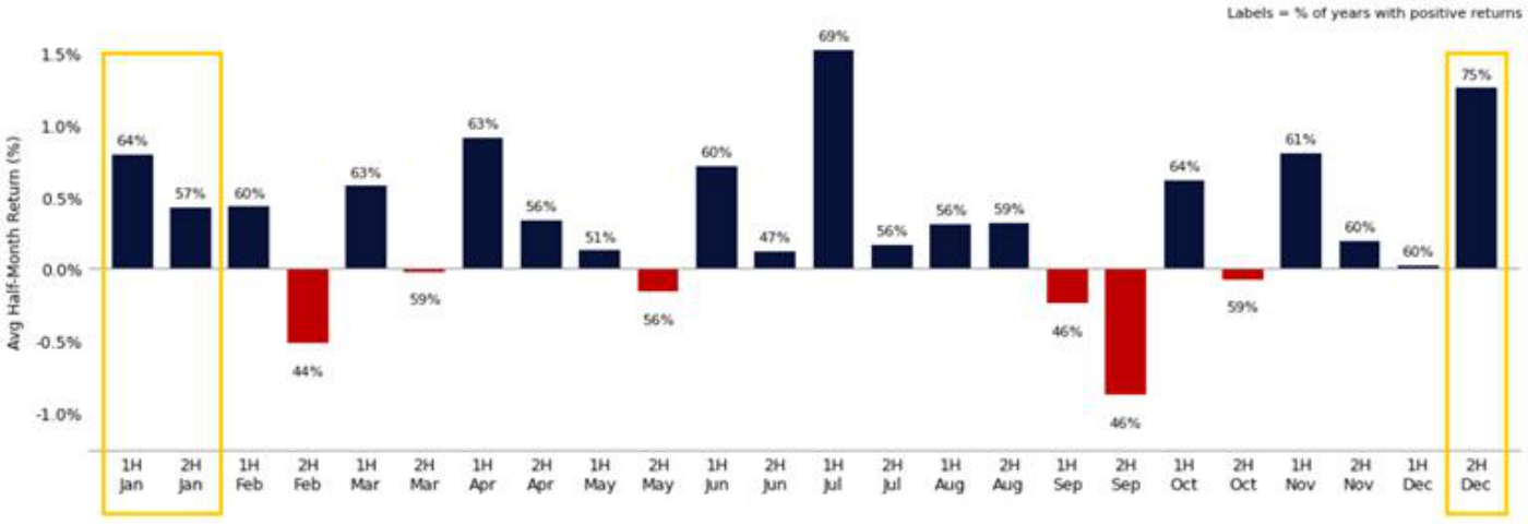 Gráfico de Citadel Securities (GMI): estacionalidad por media-mes del S&P 500 desde 1928. Para cada mes, dos barras (primera y segunda mitad) con el retorno medio de media-mes, y las etiquetas indican el porcentaje de años con retorno positivo (rótulo del gráfico: 'Labels = % of years with positive returns'). La primera mitad de enero (64%) y la segunda mitad de diciembre (75%) aparecen recuadradas en amarillo como las ventanas más favorables; la primera mitad de julio es la más alcista (69%) y la segunda mitad de febrero la de menor tasa de aciertos (44%). Fuente: Bloomberg, compilado por Citadel Securities, GMI, a 18 de diciembre de 2025.
