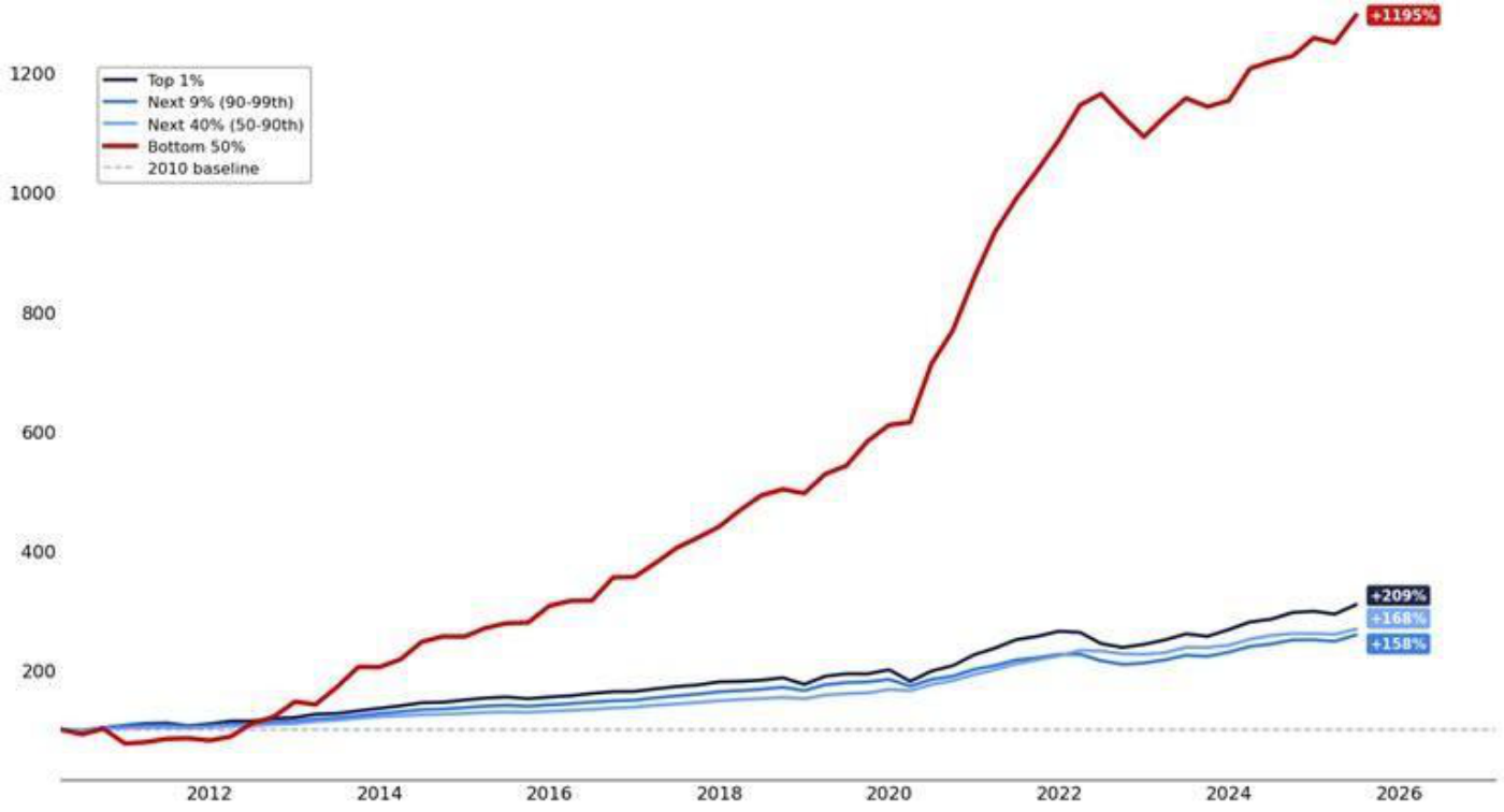 Gráfico de Citadel Securities (GMI): riqueza de los hogares por grupo de percentil desde 2010, indexada a 100. Cuatro líneas: el 50% menos rico (rojo) se dispara hasta +1.195%, muy por encima del 1% más rico (+209%, negro), el siguiente 9% (+168%) y el siguiente 40% (+158%, en tonos de azul). La línea discontinua marca la base de 2010. Fuente: Reserva Federal, Financial Accounts of the United States — Z.1, compilado por Citadel Securities, GMI, a 18 de diciembre de 2025.