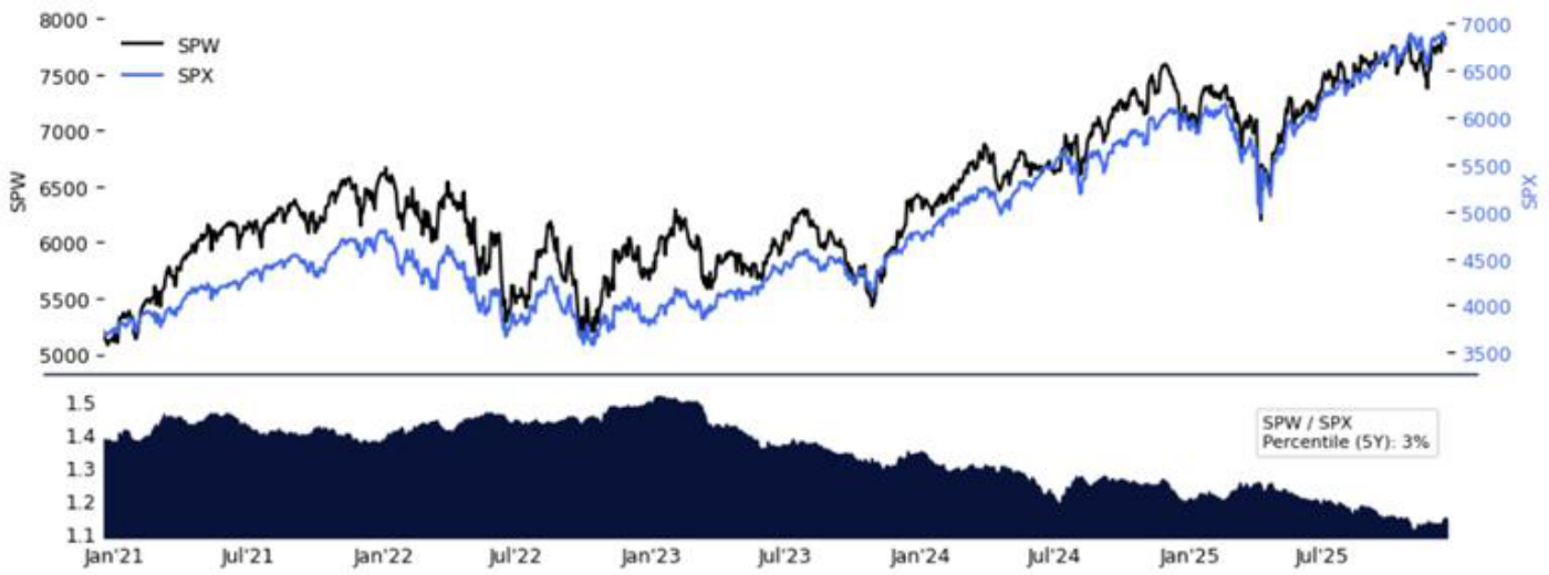 Gráfico de Citadel Securities (GMI): comportamiento del S&P 500 equiponderado (SPW) frente al de capitalización (SPX). Panel superior, las dos series de precio desde enero de 2021 —SPW en negro (eje 5.000-8.000) y SPX en azul (eje 3.500-7.000)—, ambas en máximos a cierre de 2025. Panel inferior, el ratio SPW/SPX como área azul oscura, con la anotación literal 'SPW / SPX Percentile (5Y): 3%'. Fuente: Bloomberg, compilado por Citadel Securities, GMI, a 18 de diciembre de 2025.