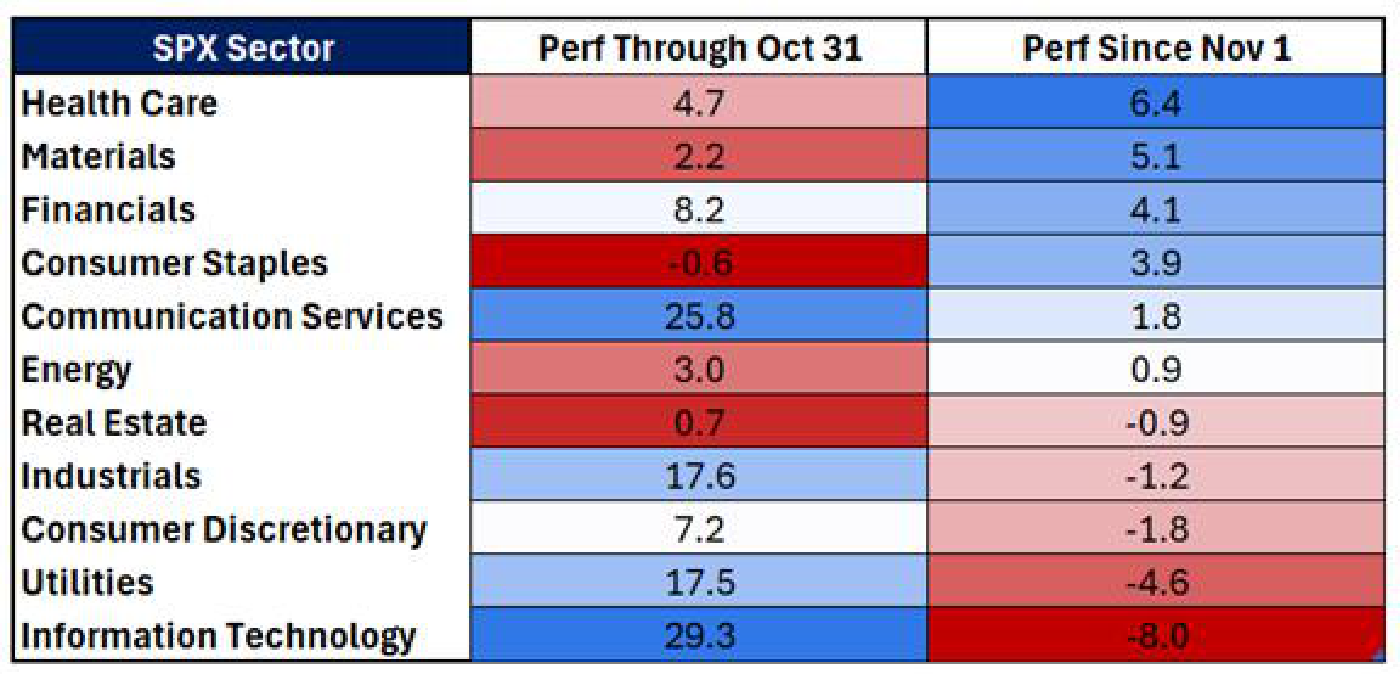 Tabla de Citadel Securities (GMI): rotación reciente de sectores del S&P 500, con dos columnas —comportamiento hasta el 31 de octubre y comportamiento desde el 1 de noviembre— y celdas coloreadas en rojo (peor) y azul (mejor). Los antiguos líderes se desinflan: Tecnología de la Información pasa de +29,3% a −8,6%, Utilities de +17,5% a −4,6% e Industriales de +17,6% a −1,2%. Los rezagados despiertan: Salud salta de +4,7% a +6,4%, Materiales de +2,2% a +5,1%, Financieras de +8,2% a +4,1% y Consumo Básico de −0,6% a +3,9%. Fuente: Bloomberg, compilado por Citadel Securities, GMI, a 18 de diciembre de 2025.