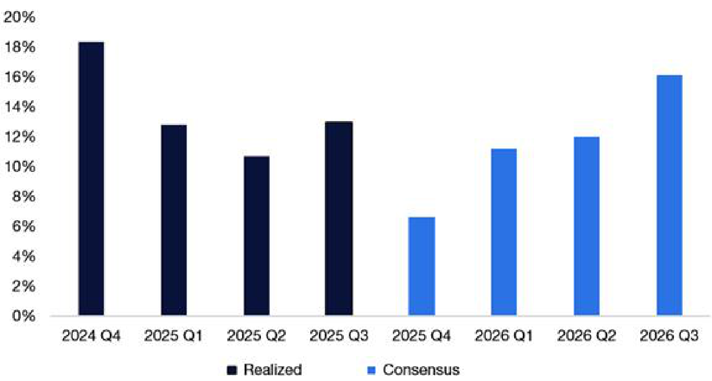 Gráfico de Citadel Securities: beneficio por acción del S&P 500, variación interanual por trimestre. En azul oscuro, lo ya realizado: 4T 2024 +18,3%, 1T 2025 +12,8%, 2T 2025 +10,7% y 3T 2025 +13%. En azul claro, el consenso estimado: 4T 2025 +6,6%, 1T 2026 +11,2%, 2T 2026 +12% y 3T 2026 +16,2%. Fuente: Bloomberg, compilado por Citadel Securities, a 18 de diciembre de 2025.
