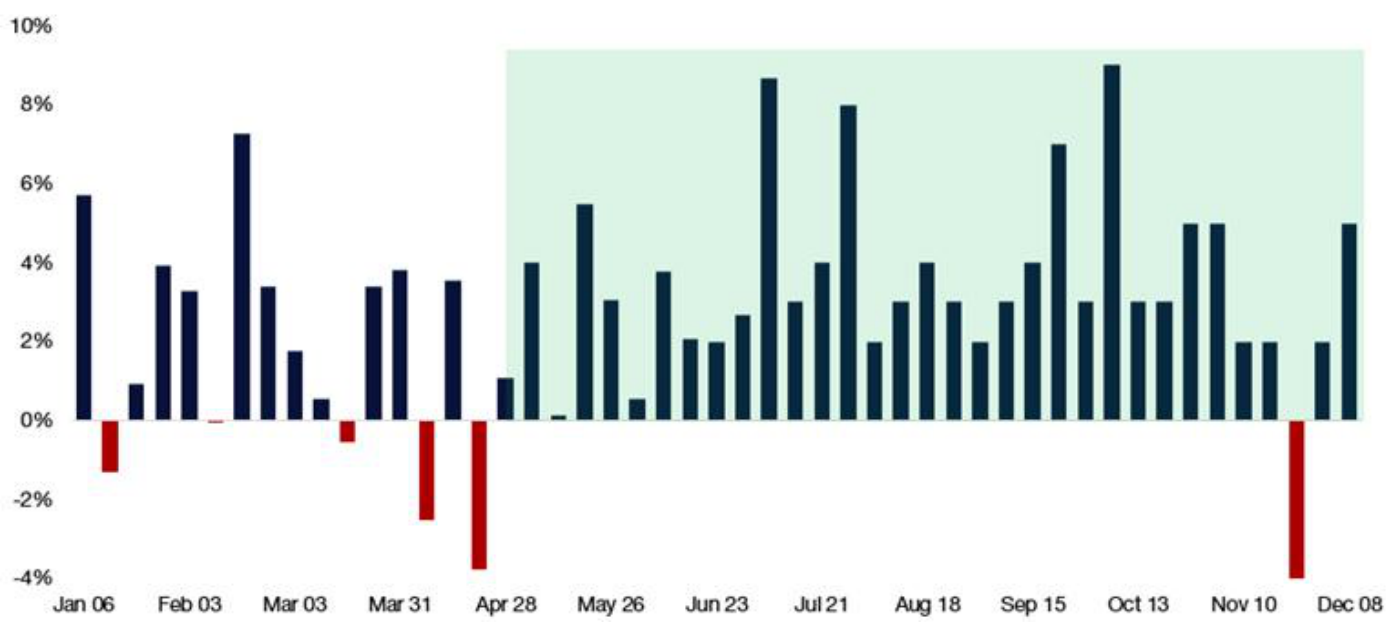 Gráfico de Citadel Securities (GMI): ratio de dirección put/call de las opciones minoristas, por semana, de enero a diciembre de 2025. Barras mayoritariamente positivas en azul marino (compra neta de calls) con algunas negativas en rojo, sobre una franja verde que cubre la mayor parte del año. Eje del −4% al 10%. Fuente: Bloomberg, compilado por Citadel Securities, GMI, a 18 de diciembre de 2025.