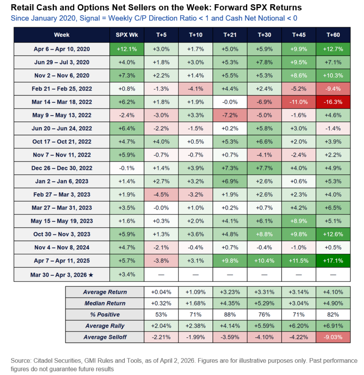 «Retail Cash and Options Net Sellers on the Week: Forward SPX Returns» — tabla de Citadel Securities con los episodios desde abril de 2020 en que el minorista fue vendedor neto semanal en cash y opciones a la vez (señal: «Weekly C/P Direction Ratio < 1 and Cash Net Notional < 0»). A T+60, el S&P 500 ha subido el 82% de las veces (fila «% Positive»), con retorno medio («Average Return») del +4,10% y rally medio («Average Rally») del +6,91%.