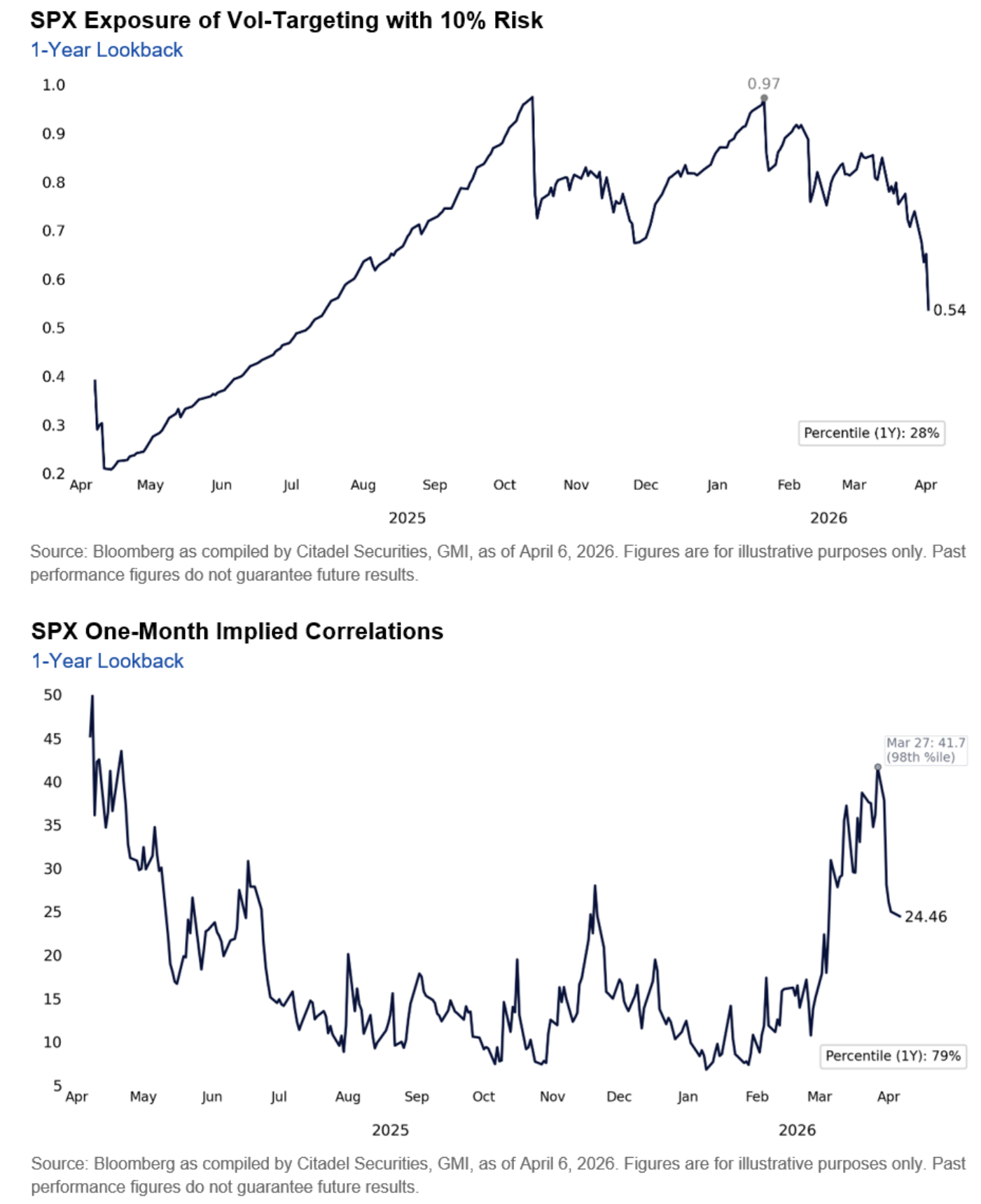 Dos lecturas del reseteo técnico de Citadel Securities: arriba, «SPX Exposure of Vol-Targeting with 10% Risk» (1-Year Lookback) cae desde un pico de 0,97 hasta 0,54, en el percentil 28 del último año; abajo, «SPX One-Month Implied Correlations» repunta hasta 41,7 el 27 de marzo (percentil 98) y cierra en 24,46, todavía en el percentil 79 anual.