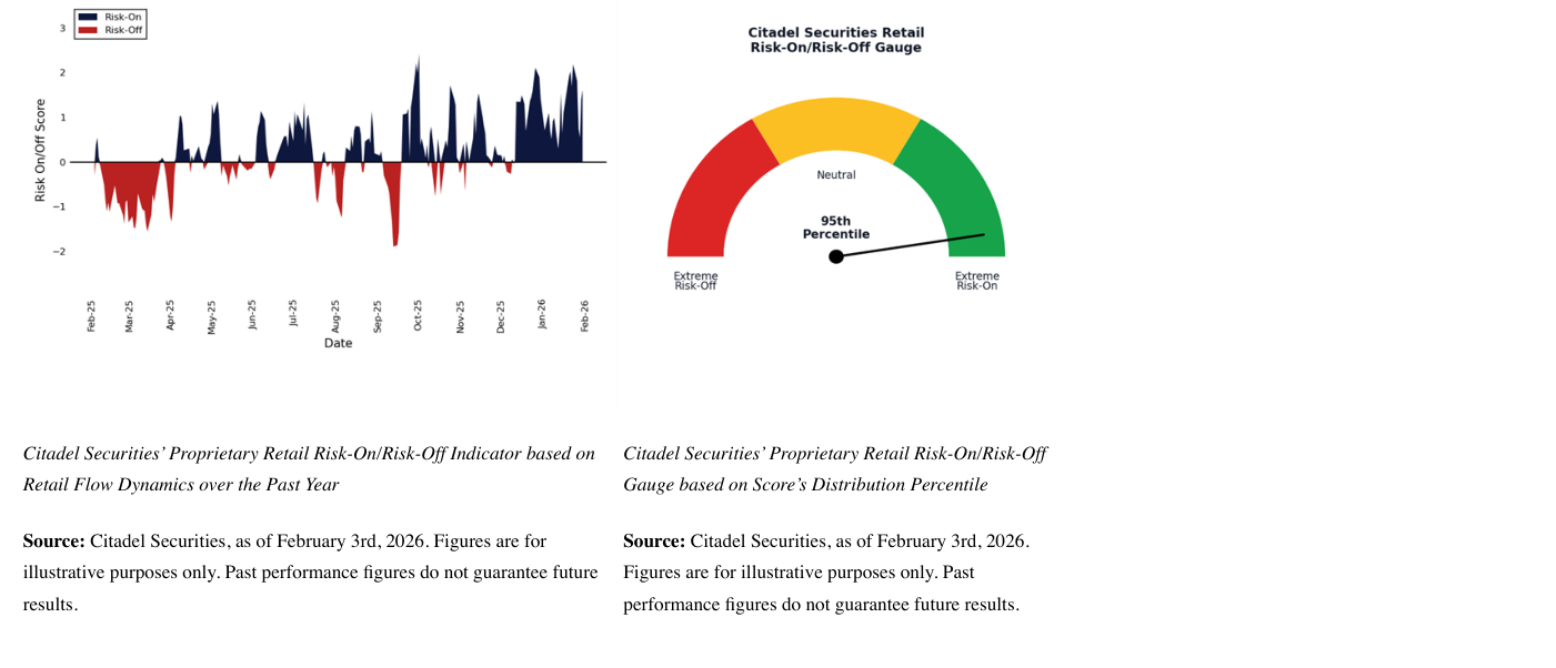 Doble gráfico de Citadel Securities: a la izquierda, el Proprietary Retail Risk-On/Risk-Off Indicator (serie temporal de febrero de 2025 a febrero de 2026), con barras navy positivas (Risk-On) y rojas negativas (Risk-Off); la lectura más reciente está claramente en positivo, en torno a +1,5/+2. A la derecha, el Retail Risk-On/Risk-Off Gauge en forma de semáforo de aguja (rojo 'Extreme Risk-Off' a la izquierda, verde 'Extreme Risk-On' a la derecha), con la aguja apuntando a la zona verde y la etiqueta '95th Percentile'. Fuente: Citadel Securities, a 3 de febrero de 2026.