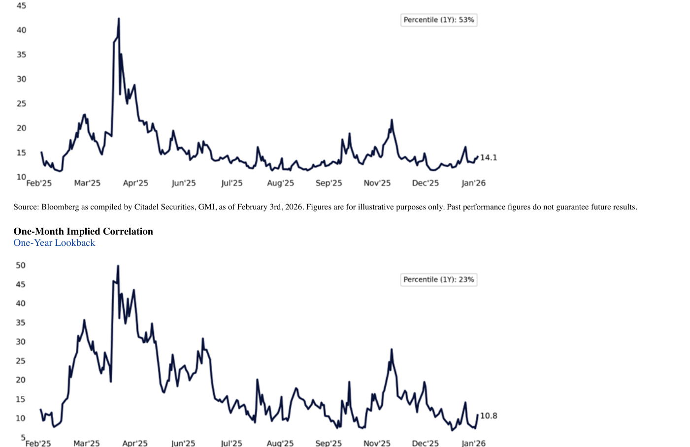 Doble gráfico de líneas de Citadel Securities (Bloomberg): arriba, SPX Implied Volatility (One Month At-the-Money, One-Year Lookback), que tras un pico de ~42 en marzo de 2025 desciende y termina en 14,1, con la etiqueta 'Percentile (1Y): 53%'. Abajo, One-Month Implied Correlation (One-Year Lookback), con un pico de ~48 en marzo de 2025 y un cierre en 10,8, con la etiqueta 'Percentile (1Y): 23%'. Eje temporal de febrero de 2025 a enero de 2026. Fuente: Bloomberg, compilado por Citadel Securities, GMI, a 3 de febrero de 2026.