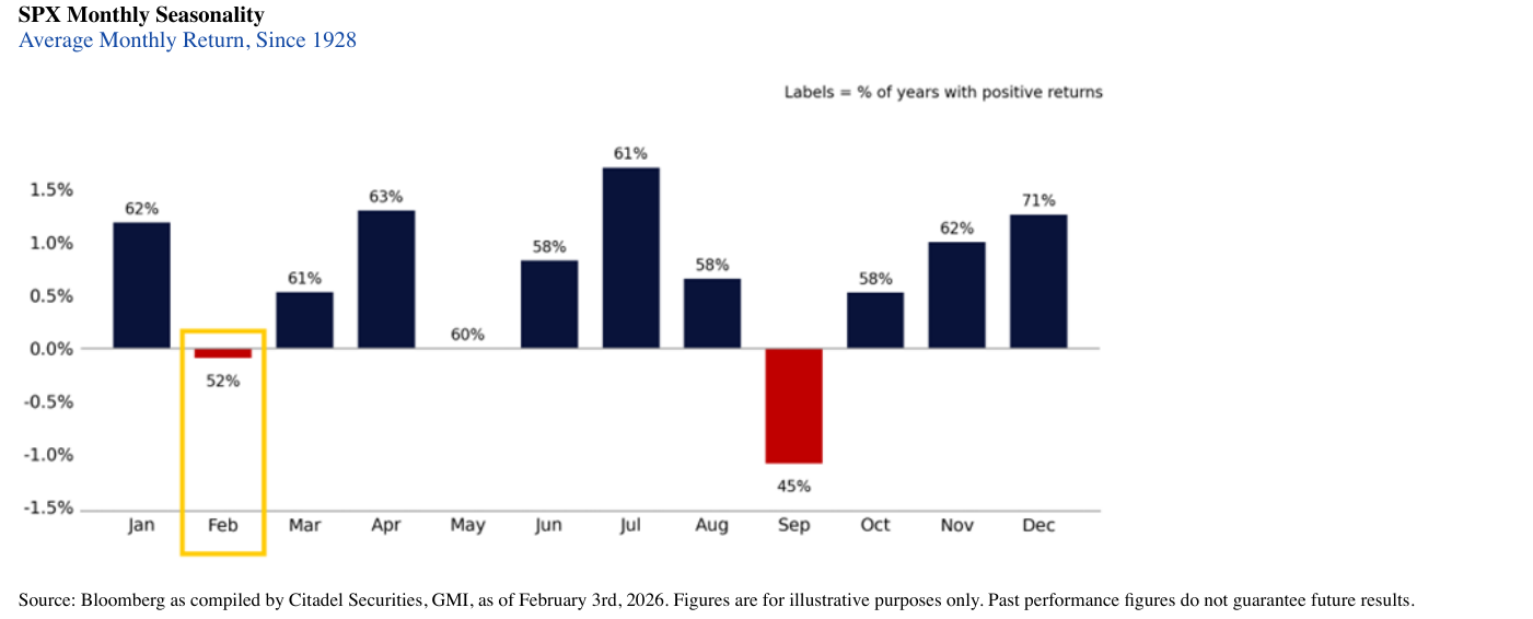 Gráfico de barras de Citadel Securities (Bloomberg): SPX Monthly Seasonality, Average Monthly Return, Since 1928. Febrero (resaltado con un recuadro amarillo) muestra una rentabilidad media ligeramente negativa y una etiqueta del 52% (porcentaje de años con retorno positivo); septiembre es el peor (~-1,1% y 45%). El resto de meses son positivos, con julio (~+1,7%, 61%) y abril (~+1,3%, 63%) entre los mejores. Las etiquetas indican el porcentaje de años con retornos positivos. Fuente: Bloomberg, compilado por Citadel Securities, GMI, a 3 de febrero de 2026.
