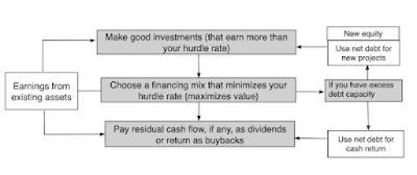 Flowchart of corporate finance decisions: "Make good investments", "Choose a financing mix that minimizes your hurdle rate", "Pay residual cash flow, if any, as dividends or return as buybacks"