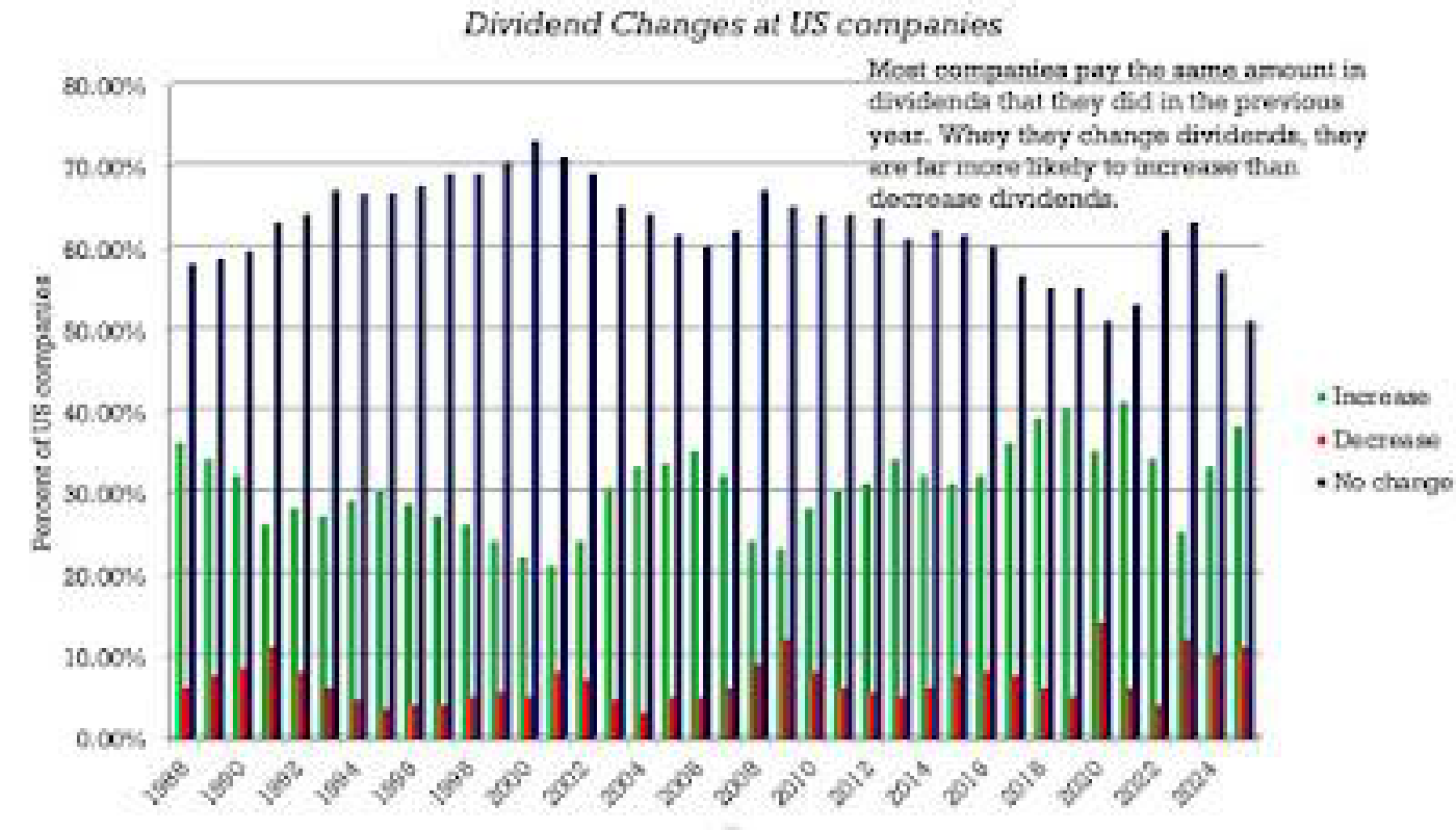 Bar chart "Dividend Changes at US companies" 1988-2025 with legend Increase, Decrease, No change, showing most companies pay the same amount as the previous year