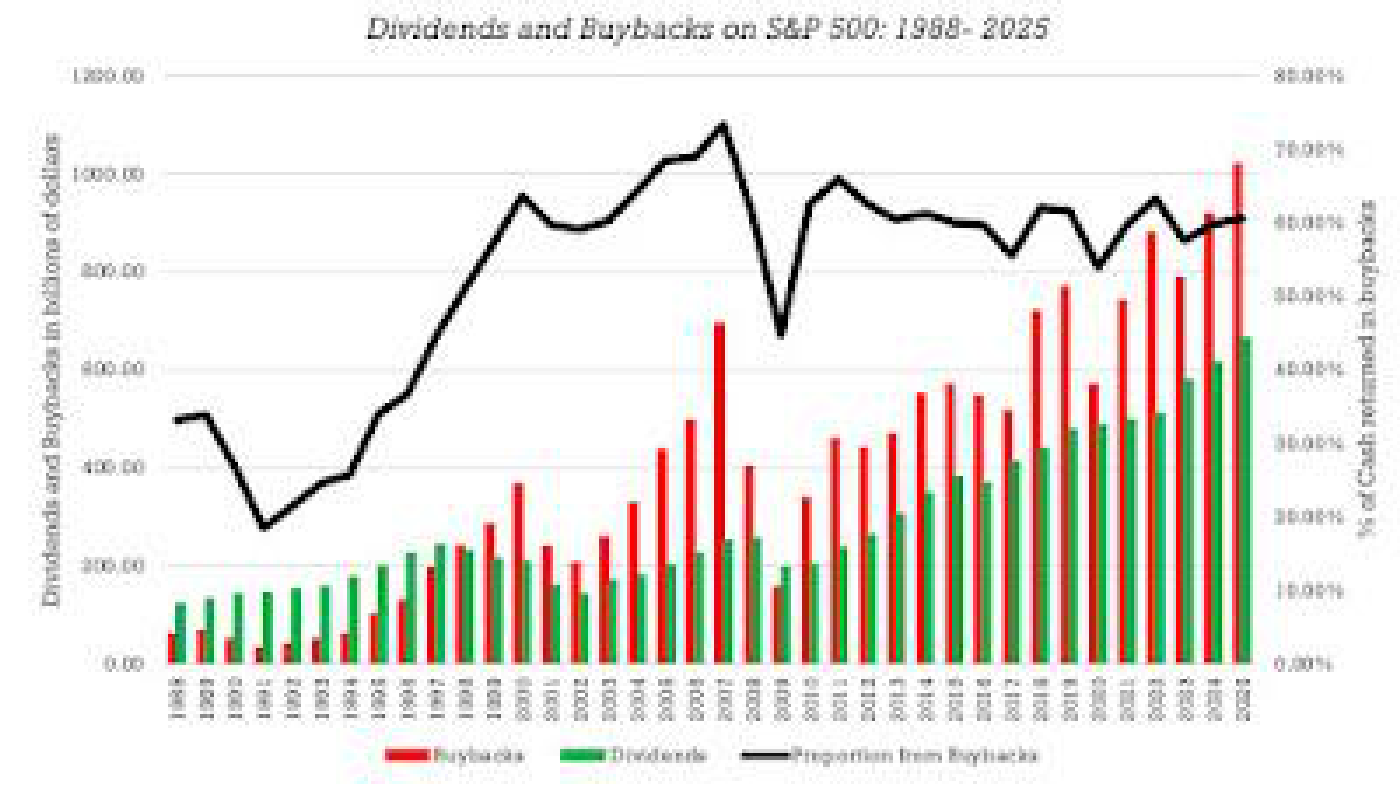 Line and bar chart "Dividends and Buybacks on S&P 500: 1988-2025" with legend Buybacks, Dividends and "Proportion from Buybacks", data through 2025, showing buybacks exceeding 60% of cash returned