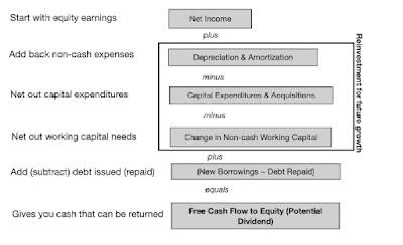 Diagram building Free Cash Flow to Equity: Net Income, plus Depreciation & Amortization, minus Capital Expenditures & Acquisitions, minus Change in Non-cash Working Capital, plus New Borrowings minus Debt Repaid, equals Free Cash Flow to Equity (Potential Dividend)