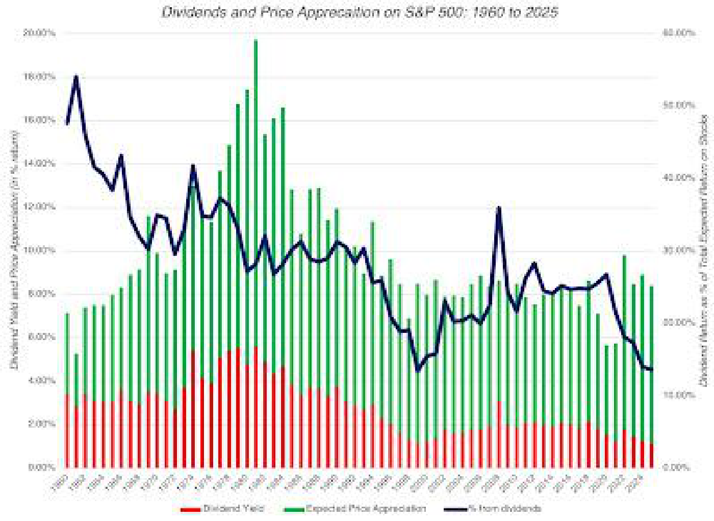 Stacked chart "Dividends and Price Appreciation on S&P 500: 1960 to 2025" with legend Dividend Yield, Expected Price Appreciation and "% from dividends"