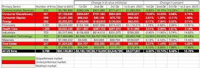 Tabla de la página del blog: "Performance by Sector YTD 2025" — desglose de YTD performance por sector del mercado USA. Filas con datos: Communication Services, Consumer Discretionary, Consumer Staples, Energy, Financials, Health Care, Industrials, Information Technology, Materials, Real Estate, Utilities. Datos por sector con cambio absoluto USD millions y cambio en porcentaje YTD. Top performers: Information Technology +$3.96trn / +22.4%, Communication Services +$1.29trn / +22.3%. Laggards: Consumer Staples y Health Care flat, Energy/Consumer Discretionary/Real Estate +4-6%. Total US equities +$8.3trn / +13.76%. Fuente Damodaran spreadsheet.
