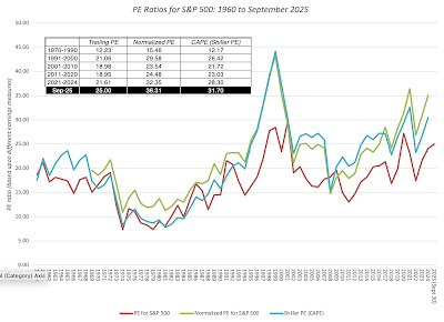Gráfico "PE Ratios for S&P 500: 1960 to September 2025". Tres líneas: Trailing PE (rojo), Normalized PE (azul, 10y avg earnings), CAPE/Shiller PE (verde). Tabla embebida con datos por décadas: 1970-1990 Trailing 12.23/Norm 15.48/CAPE 12.17, 1991-2000 21.06/29.58/26.42, 2001-2010 18.98/23.54/21.72, 2011-2020 18.95/24.48/23.03, 2021-2024 21.61/32.35/28.30. Sep 2025: Trailing 26.00, Normalized 26.31, CAPE 31.70. Las tres lineas en máximos históricos excepto el peak dotcom. Fuente Damodaran historical PE data.