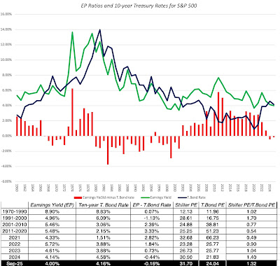 Gráfico "EP Ratios and 10-year Treasury Rates for S&P 500" desde 1960 a Sept 2025. Tres series: Earnings Yield (verde), 10-year T-Bond Rate (azul oscuro), EP-Bond Rate gap (barras rojas). Tabla embebida con datos por décadas: 1970-1990 EP yield 8.90%, T-bond 8.83%, gap 0.07%. 1991-2000 EP 4.96%, T-bond 6.09%, gap -1.13%. 2001-2010 EP 5.46%, T-bond 3.06%, gap 2.39%. 2011-2020 EP 5.48%, T-bond 2.15%, gap 3.33%. 2024 EP 4.14%, T-bond 4.58%, gap -0.44%. Sep-25: EP 4.00%, T-bond 4.16%, gap -0.16%. Fuente Damodaran historical PE/yield data.