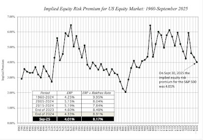Gráfico "Implied Equity Risk Premium for US Equity Market: 1960-September 2025". Línea negra mostrando ERP mensual desde 1960. Rango histórico entre 2% (dotcom peak) y 7% (GFC peak). Tabla embebida: Period 1960-2024 ERP 4.25%, ERP+Riskfree 9.95%. 2005-2024 ERP 5.15%, total 8.04%. 2015-2024 ERP 5.19%, total 7.84%. End 2023 ERP 4.60%, total 8.48%. End 2024 ERP 4.33%, total 8.91%. Sep 2025: ERP 4.01%, expected return 8.17%. Etiqueta anotada: "On Sept 30, 2025, the implied equity risk premium for the S&P 500 was 4.01%". Fuente Damodaran historical implied ERP.