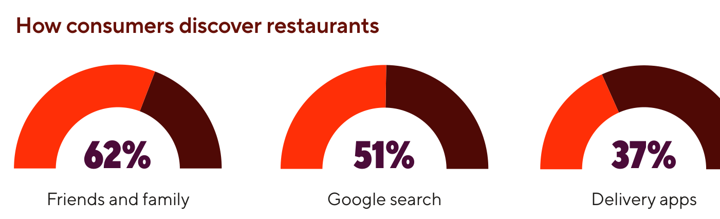 Cómo descubren los consumidores los restaurantes, según la encuesta de DoorDash: 62% a través de amigos y familia, 51% mediante búsquedas en Google y 37% en apps de delivery. Cada canal se mide por separado, de ahí que los porcentajes no sumen 100.