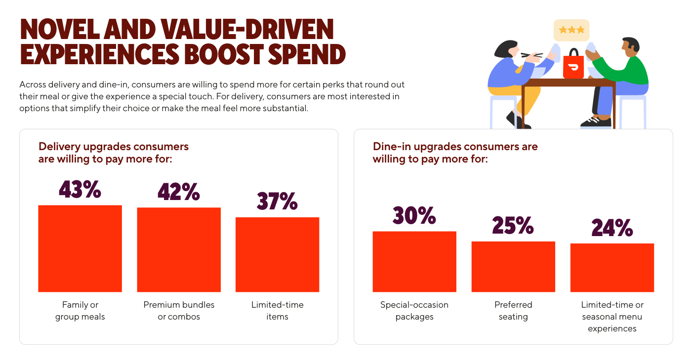 Mejoras por las que los consumidores dicen estar dispuestos a pagar más. En delivery: comidas familiares o de grupo (43%), packs o combos premium (42%) y artículos por tiempo limitado (37%). En sala: paquetes para ocasiones especiales (30%), asiento preferente (25%) y experiencias de carta estacional o por tiempo limitado (24%).
