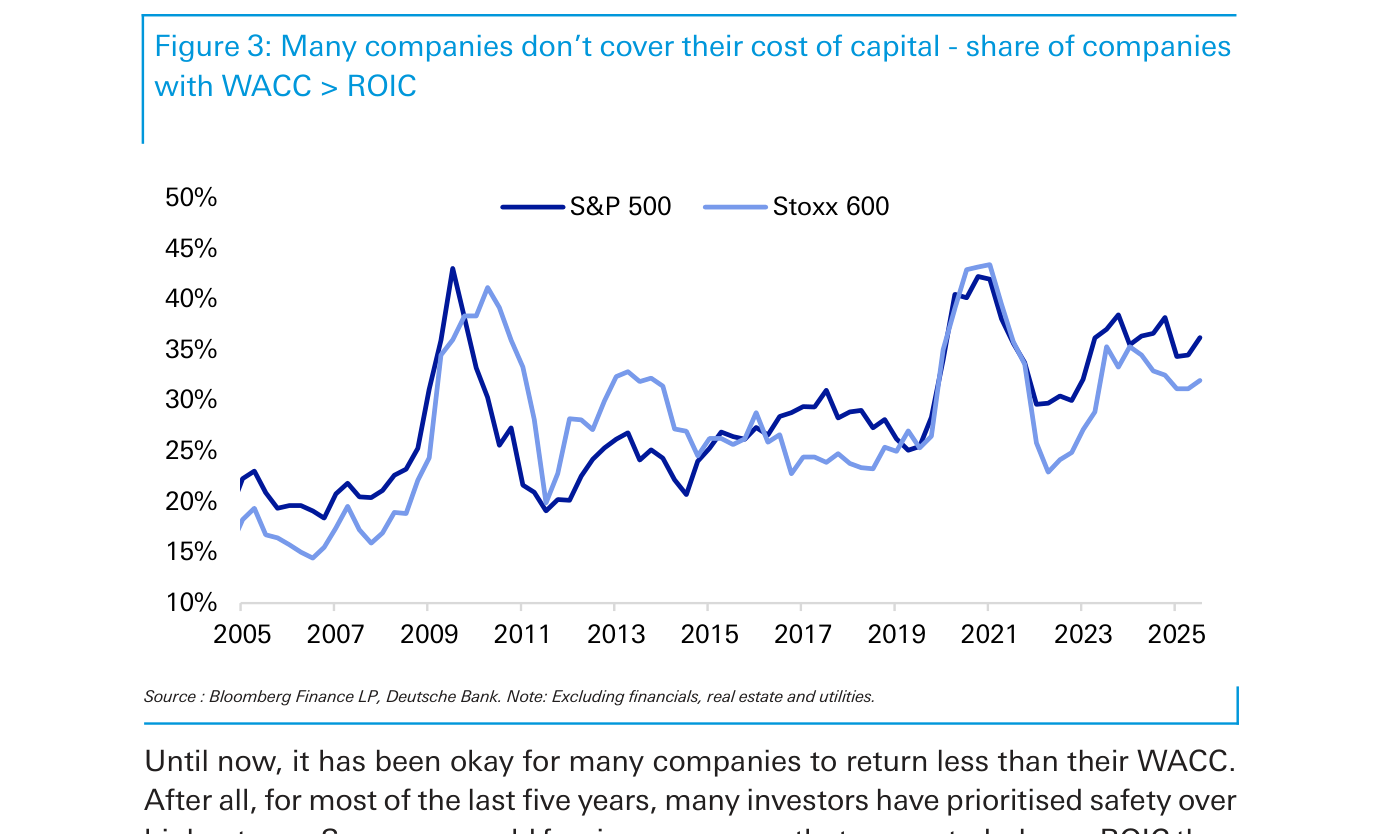 Gráfico de líneas titulado 'Figure 3: Many companies don't cover their cost of capital - share of companies with WACC > ROIC'. Dos series, S&P 500 (azul oscuro) y Stoxx 600 (azul claro), muestran el porcentaje de compañías cuyo coste de capital supera a su rentabilidad sobre el capital invertido entre 2005 y 2025. Ambas trazan un fuerte pico cercano al 40-43% hacia 2009-2010 tras la crisis financiera, un mínimo en torno al 20% hacia 2011-2014, un nuevo pico próximo al 42% hacia 2020-2021, y se sitúan al final del periodo entre el 32% y el 36%, por encima de los niveles previos a la pandemia.